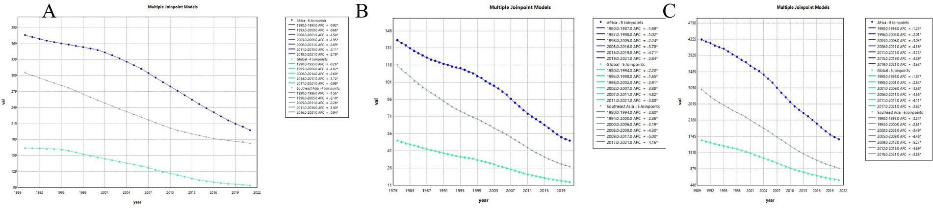 Three line graphs labeled A, B, and C show data trends over time from 1990 to 2022 for Africa, Global, and Southeast Asia using multiple joinpoint models. Each graph features lines for different regions with respective annual percentage change (APC) listed in the legend. The x-axis represents years and the y-axis represents values, which decrease over time. Graph A ranges from 1990 to 2022, B from 1979 to 2019, and C from 1981 to 2020, indicating regional trends in various data metrics.
