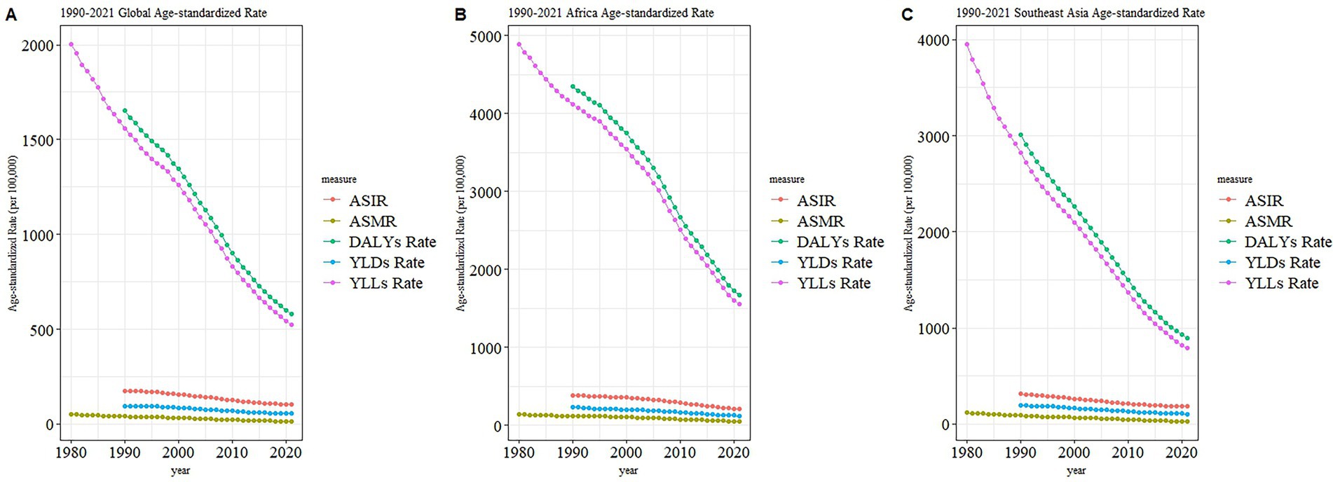 Three line graphs compare age-standardized rates from 1990 to 2021. Graph A shows global rates, B shows African rates, and C shows Southeast Asian rates. Each graph displays rates for ASIR (red), ASMR (olive), DALYs Rate (green), YLDs Rate (blue), and YLLs Rate (purple). All graphs show a general decline over time across measures, with significant decreases in YLLs Rate.