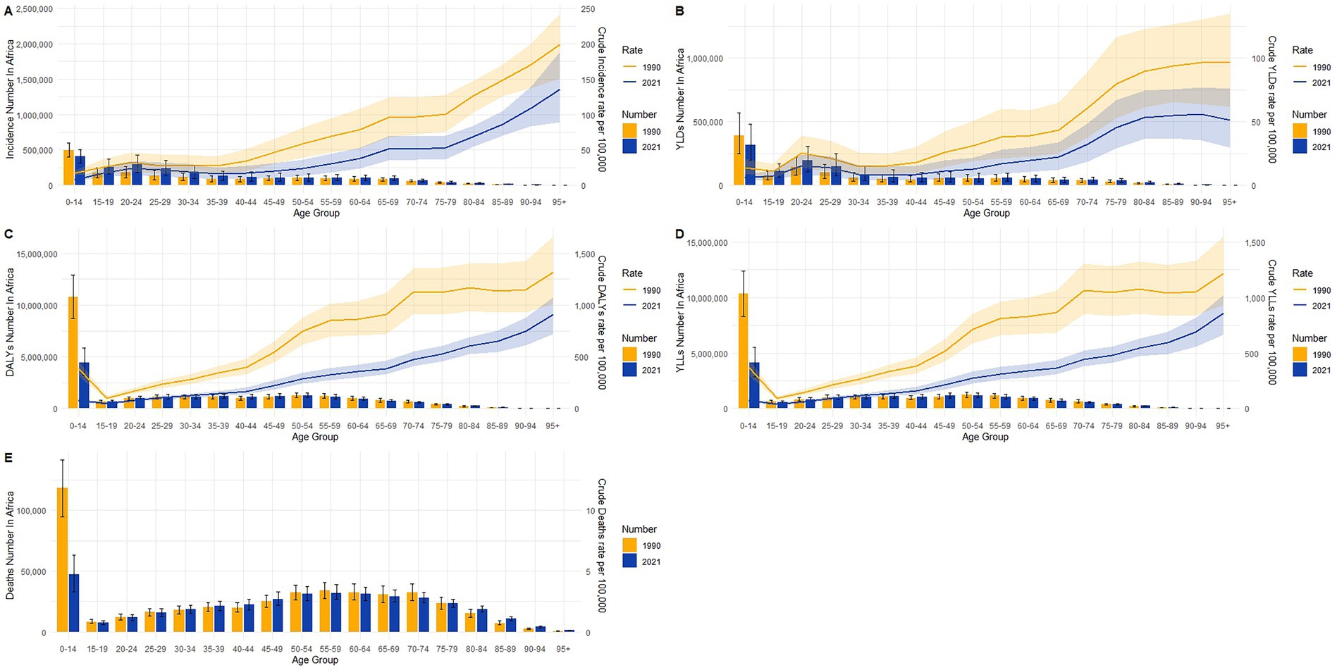 Five graphs comparing health metrics in Africa across different age groups for the years 1990 and 2021. Graph A displays incidence rates, Graph B shows years lived with disability (YLDs), Graph C presents disability-adjusted life years (DALYs), Graph D illustrates years of life lost (YLLs), and Graph E depicts death rates. Each graph uses bar charts and line plots to indicate changes, with yellow representing 1990 and blue representing 2021. Data show increasing trends in health metrics with age, highlighting substantial shifts over three decades. Shaded areas represent statistical uncertainty.