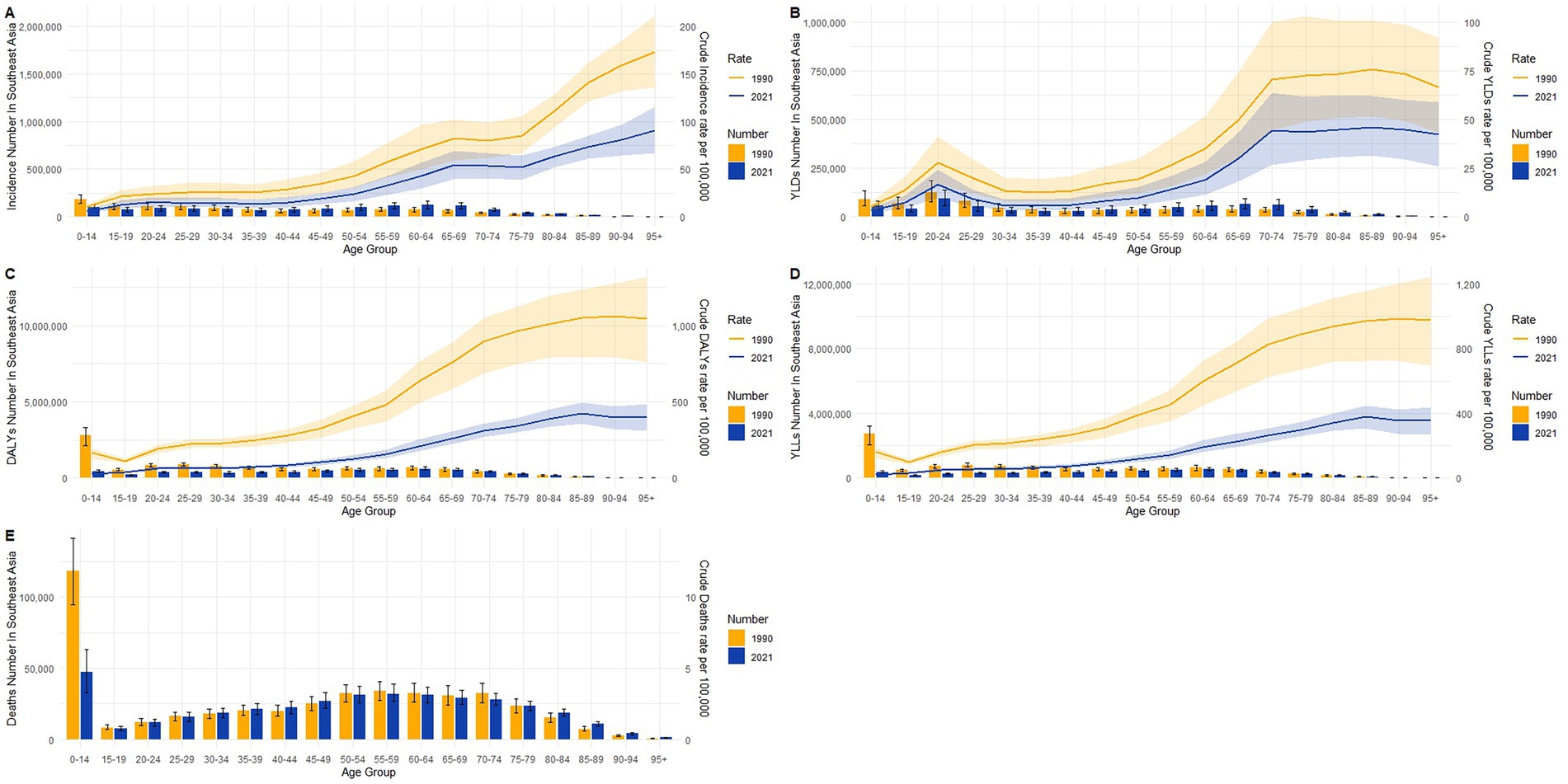 Graphs A to E illustrate health data in Southeast Asia by age group for 1990 and 2021. They show incidence numbers, years lived with disability (YLDs), disability-adjusted life years (DALYs), years of life lost (YLLs), and deaths. Yellow bars represent 1990 data, and blue bars represent 2021. Each graph shows rising trends with age, with 2021 generally higher than 1990. Graph E highlights a significant decrease in deaths among the youngest group over time.