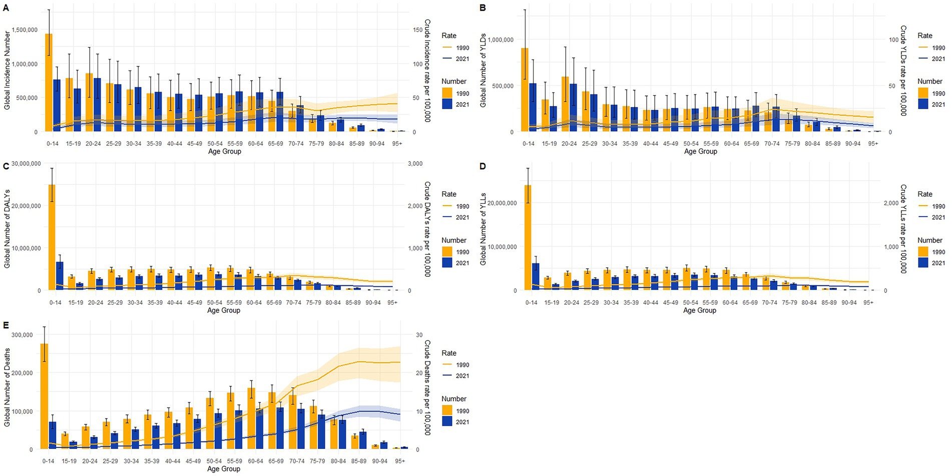 Five bar graphs illustrate global health data across various age groups for the years 1990 and 2021. Graph A shows the incidence number and crude rate, Graph B presents YLDs, Graph C shows DALYs, Graph D illustrates YLLs, and Graph E displays deaths. Orange bars represent 1990, and blue bars represent 2021, with yellow and blue lines depicting rate trends. Each graph shows a decrease in the number of cases or rates with increasing age, starting high at younger ages and stabilizing in older age groups.