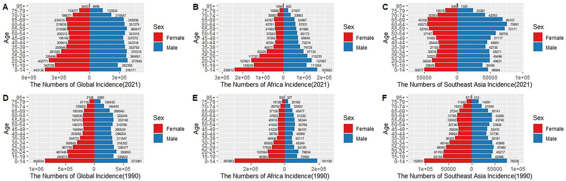 Six bar charts compare global, African, and Southeast Asia disease incidence by age and sex for the years 2021 and 1990. A, D: Global data. B, E: Africa data. C, F: Southeast Asia data. Red represents females and blue represents males.