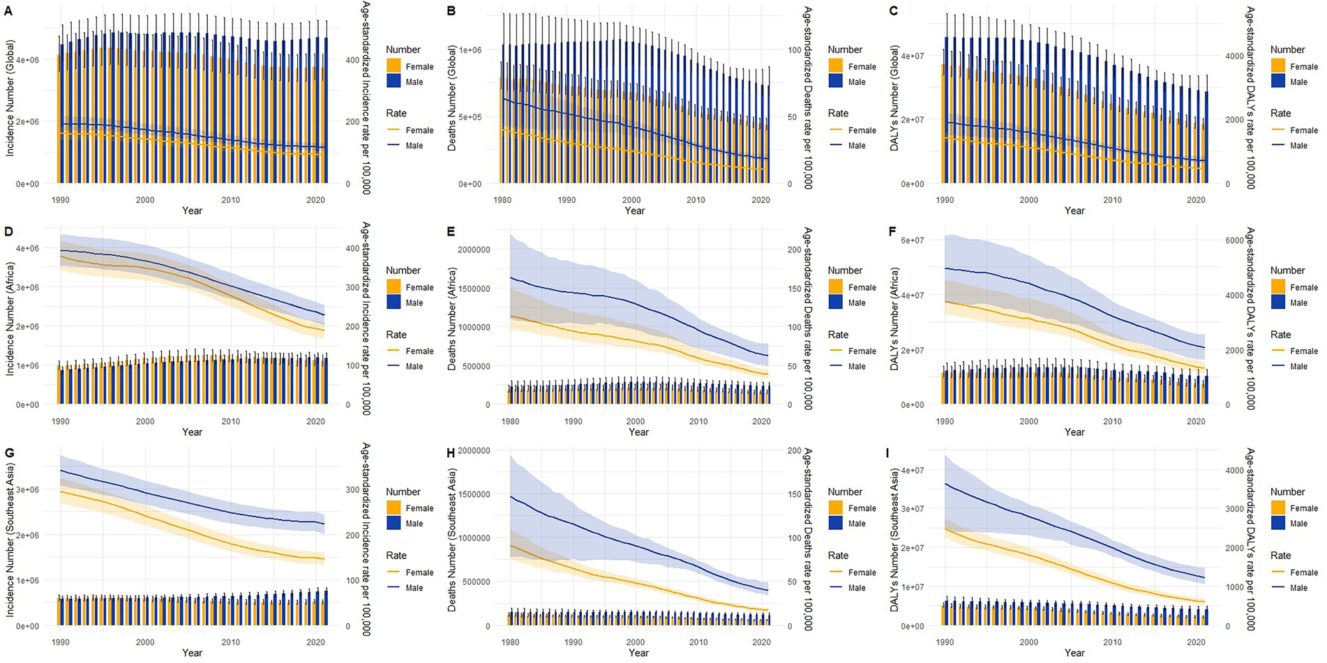Graphs display trends for incidence, deaths, and DALYs from 1990 to 2020 with data segmented by gender: females (orange) and males (blue). Panels A-C show global data, D-F cover Africa, and G-I represent Southeast Asia. Incidence, deaths, and DALYs generally decrease over time across regions and genders. Age-standardized rates per 100,000 are also shown.