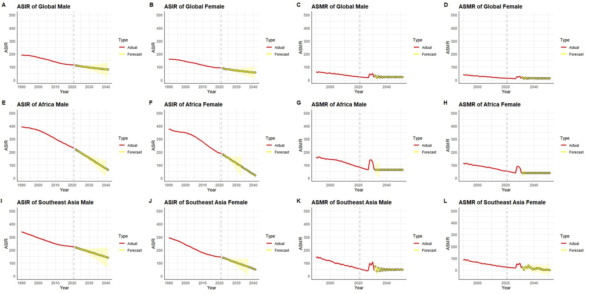 Twelve line graphs display ASIR and ASMR trends from 1990 to 2040 for global, African, and Southeast Asian populations, divided by gender. The red lines indicate actual data, while the yellow lines show forecasts. Each panel (A-L) represents different demographics, with a noticeable decline in all graphs over time. The vertical dashed line marks the transition from actual to forecast data.