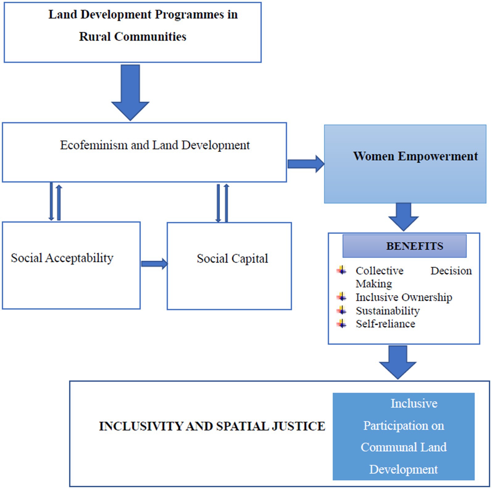 Flowchart depicting land development programs in rural communities, highlighting ecofeminism and land development leading to women empowerment. Benefits include collective decision making, inclusive ownership, sustainability, and self-reliance. These contribute to social acceptability and social capital, ultimately promoting inclusivity and spatial justice through inclusive participation in communal land development.