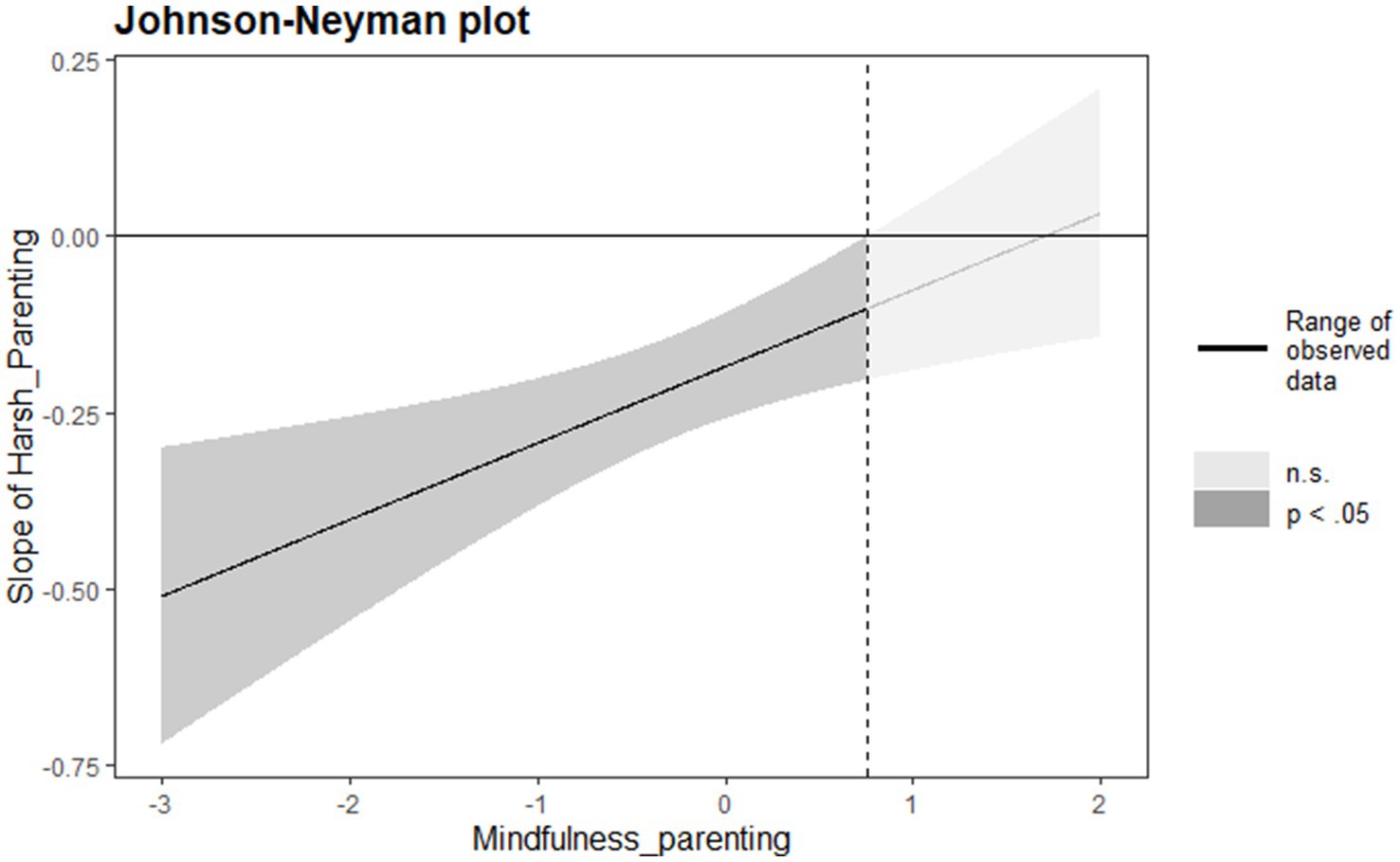 Johnson-Neyman plot showing the interaction between Mindfulness Parenting and the Slope of Harsh Parenting. The x-axis is Mindfulness Parenting ranging from -3 to 2, and the y-axis is the Slope of Harsh Parenting ranging from -0.75 to 0.25. The plot displays a black line indicating observed data and shaded areas representing significance levels. A lighter gray denotes non-significant results, while a darker gray indicates significance at p < 0.05. The vertical dashed line is at approximately 0.9 on the x-axis.