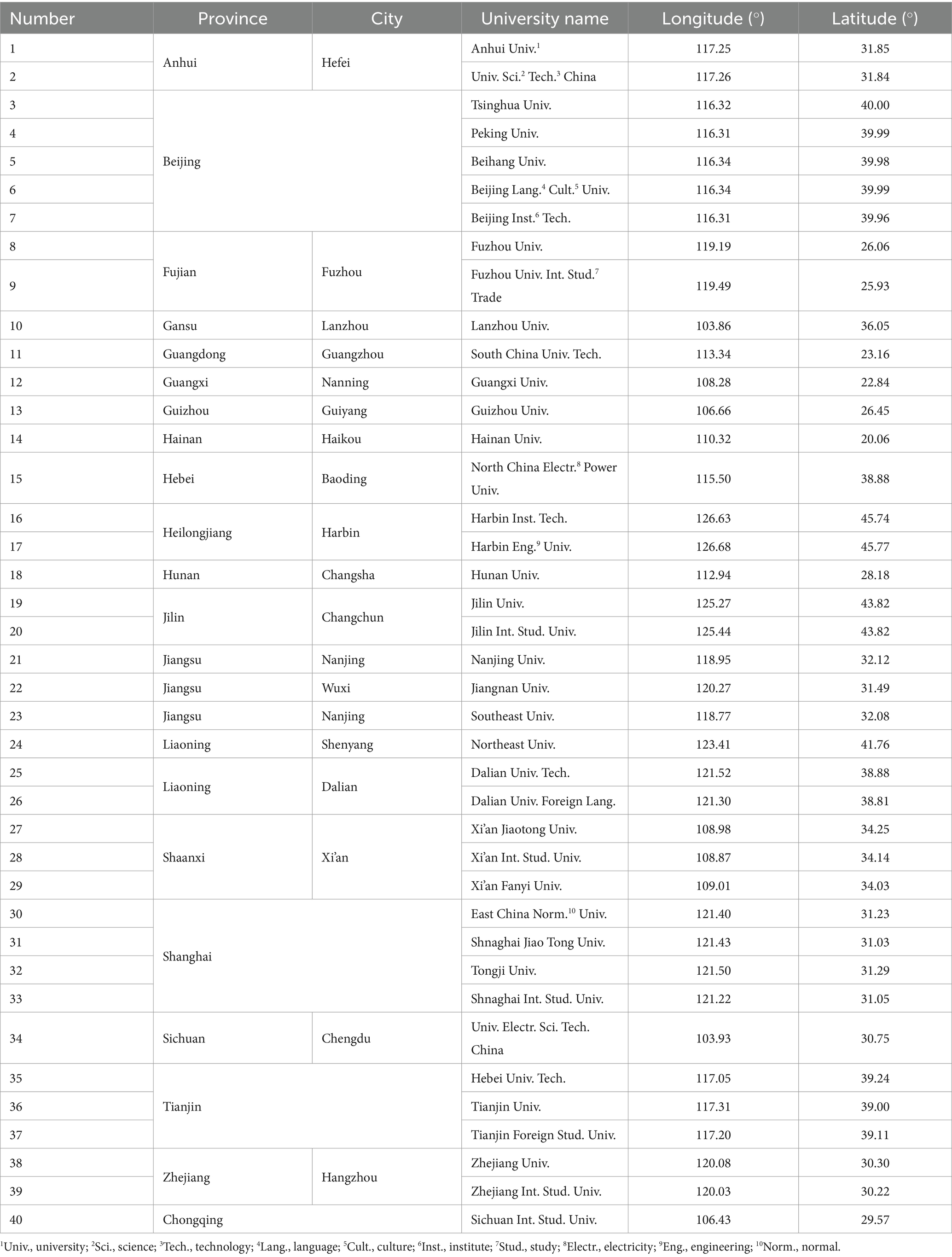 Frontiers Mapping Perceived Sentiments In University Campuses With 