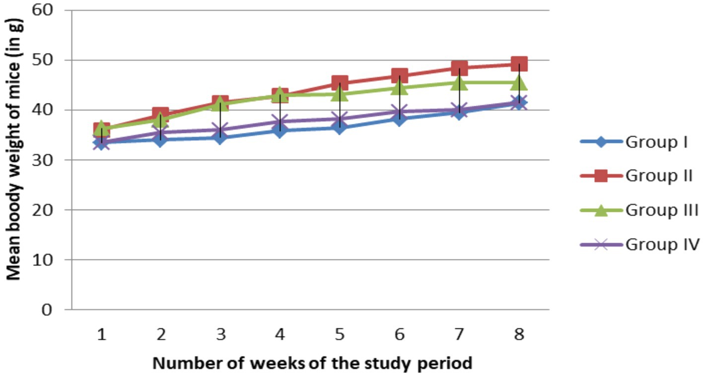 Line graph showing the mean body weight of mice over eight weeks in four groups. Group I (blue) and Group IV (purple) start around 30 grams, while Groups II (red) and III (green) start around 40 grams. All groups show a slight increase in weight over time, with Group II consistently higher.