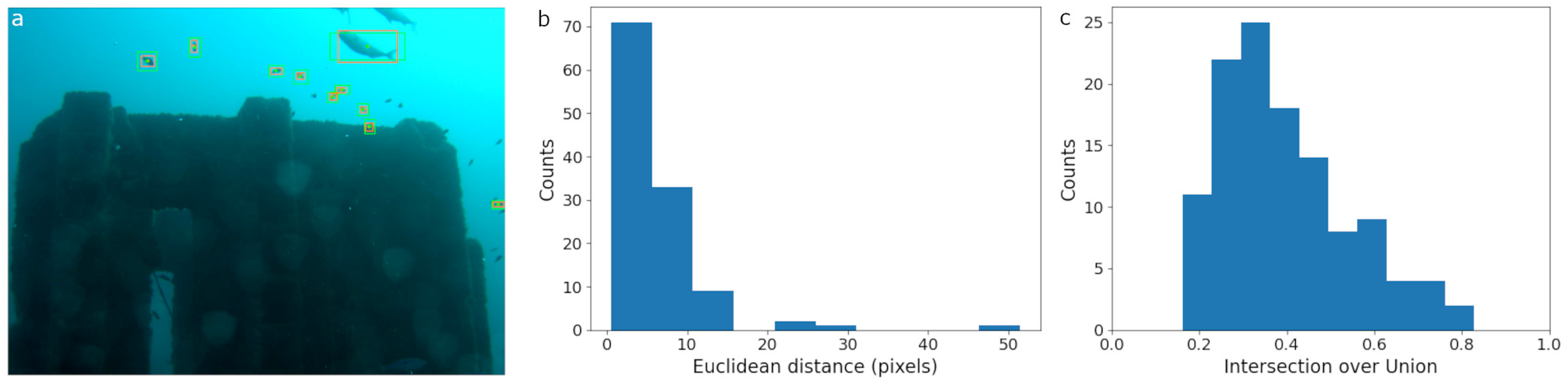 Underwater scene showing a sunken structure with multiple yellow boxes highlighting objects. Two bar graphs depict data: one shows Euclidean distance in pixels with varying counts, and the other shows Intersection over Union with a range of counts, both labeled with axes.