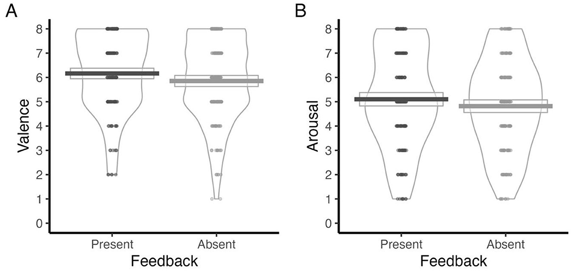 Violin plots labeled A and B compare the valence and arousal scores with feedback being present or absent. Plot A shows valence scores, with both conditions peaking around six. Plot B shows arousal scores, also peaking near five to six. Both plots illustrate similar distributions for present and absent feedback.