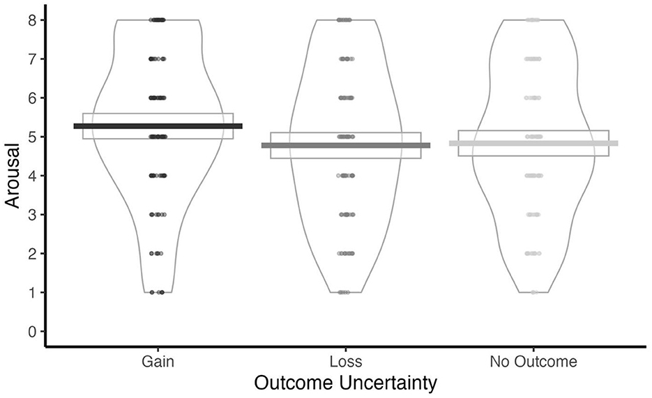 Violin plots display the relationship between arousal and outcome uncertainty across three conditions: Gain, Loss, and No Outcome. Each plot shows the distribution and density of arousal scores, with horizontal lines representing medians and interquartile ranges.