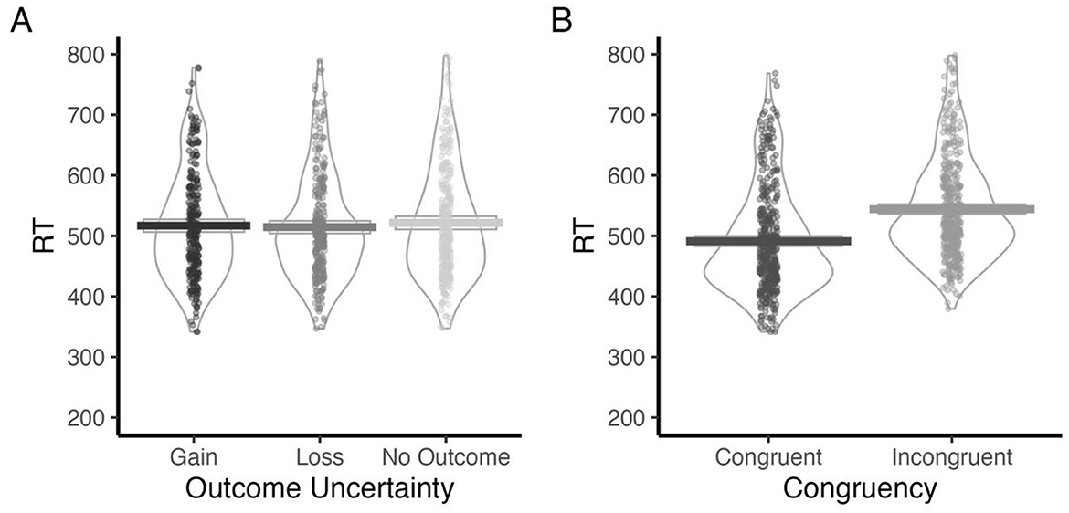 Violin plots display reaction time (RT) on the y-axis for different conditions. Chart A shows RT under “Gain,” “Loss,” and “No Outcome” uncertainty conditions. Chart B compares RT for “Congruent” and “Incongruent” conditions. Each plot includes scatter dots and box plots within the violins for distribution visualization.