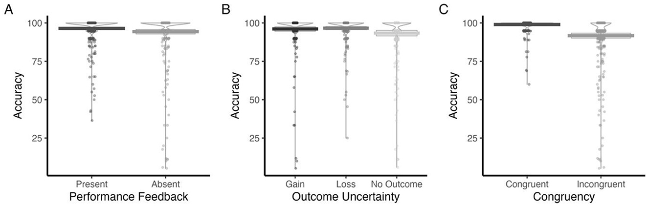 Three violin plots show accuracy under different conditions. Panel A compares performance feedback, with “Present” showing higher accuracy than “Absent.” Panel B contrasts outcome uncertainty, with “Gain” slightly higher than “Loss” and “No Outcome.” Panel C depicts congruency, with “Congruent” higher than “Incongruent.” Each plot includes data points and distribution shapes.