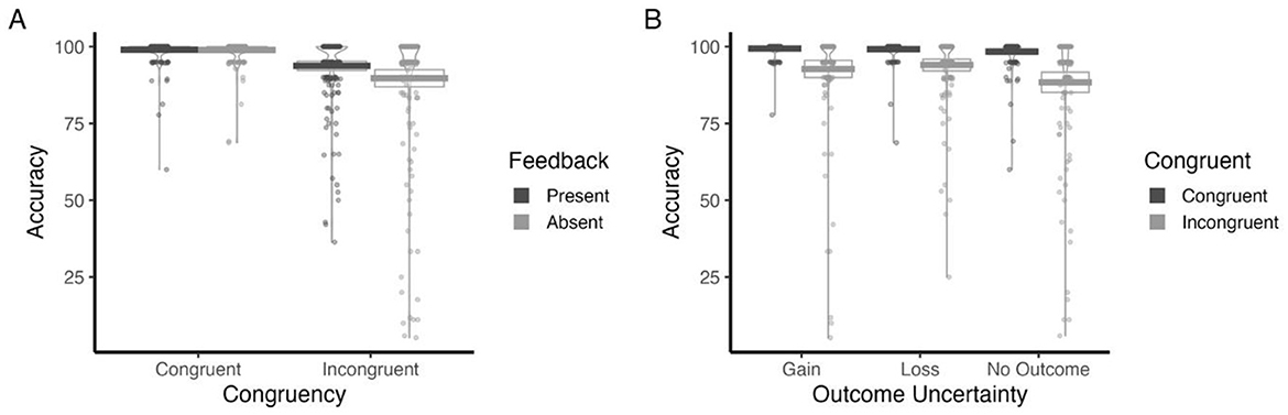 Two box plots labeled A and B show accuracy data. Chart A compares accuracy based on congruency and feedback presence, with high accuracy for both congruent and incongruent conditions, regardless of feedback. Chart B compares accuracy based on outcome uncertainty in gain, loss, and no outcome conditions, showing similar levels of accuracy. Each category has overlapping data points, indicating consistent performance across conditions.