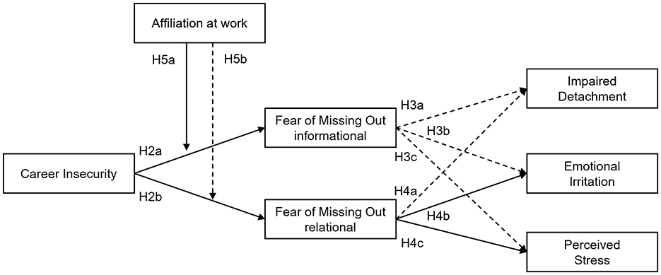 Flowchart illustrating the theoretical model and hypotheses on relationships between career insecurity, affiliation at work, informational and relational Fear of Missing Out at work, and well-being impairments. The model shows career insecurity as the starting point, which leads to the two types of FoMO at work - informational fear of missing out (H2a) and relational fear of missing out (H2b) - with solid lines. Affiliation at work is depicted as moderator of the relationship between career insecurity and informational FoMO (H5a, solid line indicating significance) and relational FoMO (H5b, dashed line indicating non-significance). Informational and relational FoMO are each linked to impaired detachment, emotional irritation, and perceived stress, with the paths from informational FoMO shown as dashed lines (indicating non-significance) and two solid lines from relational FoMO to emotional irritation and perceived stress (indicating significance), while the path from relational FoMO to impaired detachment is dashed (non-significant).