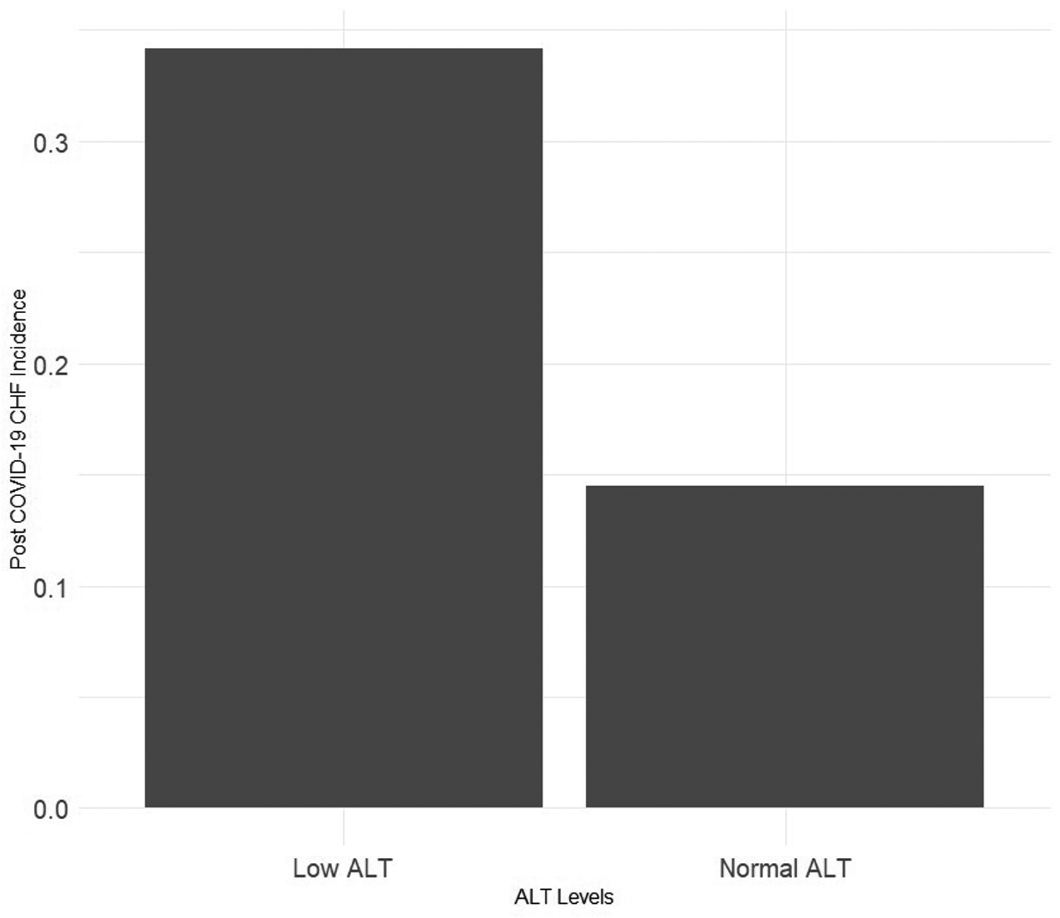 Bar chart comparing post COVID-19 CHF incidence based on ALT levels. The incidence is higher for low ALT levels at over 0.3 compared to normal ALT levels, which is slightly above 0.1.