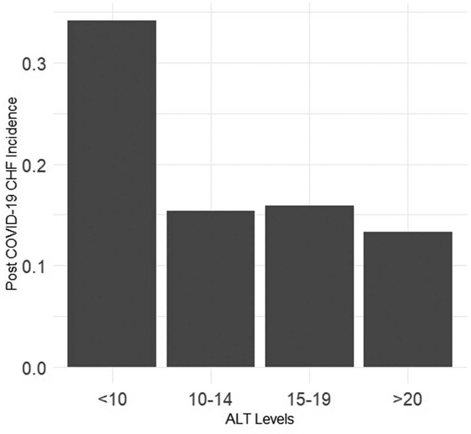 Bar chart showing post-COVID-19 CHF incidence by ALT levels. Incidence is highest for ALT levels less than 10, decreasing with higher ALT levels: 10-14, 15-19, and over 20.