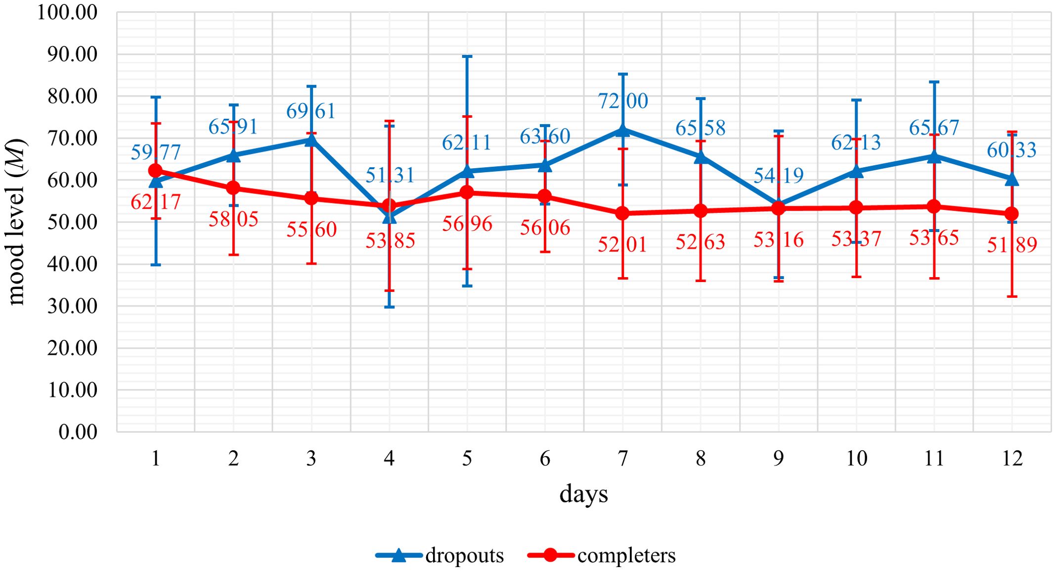 Line graph showing mood levels over 12 days for two groups: dropouts (blue line with triangles) and completers (red line with circles). Dropouts generally have higher mood levels than completers. Both groups show fluctuating trends with visible error bars indicating variability.