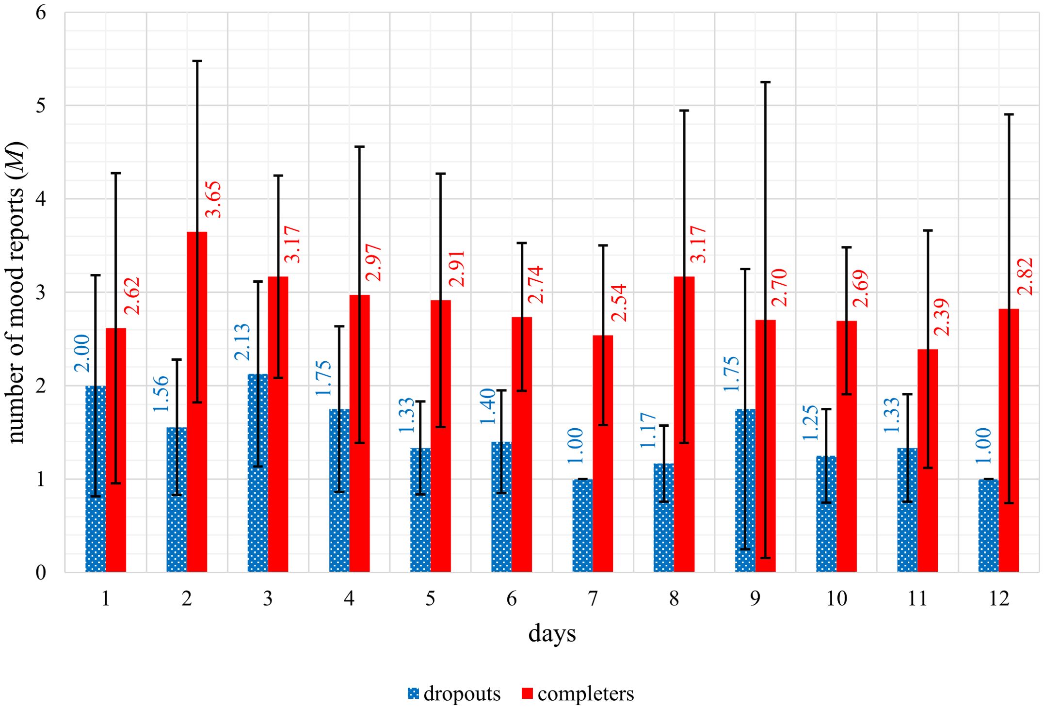 Bar graph showing the number of mood reports over 12 days. Blue bars represent dropouts, and red bars represent completers. Completers consistently have higher mood reports. Both groups show variability with error bars.