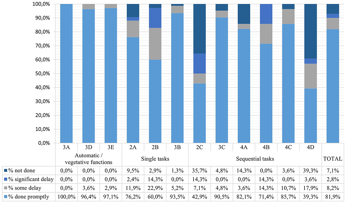 Bar chart titled “Acceptance per item” displaying the percentage of task completion across different categories: Automatic/vegetative functions, Single tasks, and Sequential tasks. Each category is divided into four segments: not done, significant delay, some delay, and done promptly. The chart shows higher prompt completion in automatic functions, varying delays in single and sequential tasks, and a total prompt completion rate of 81.9%.