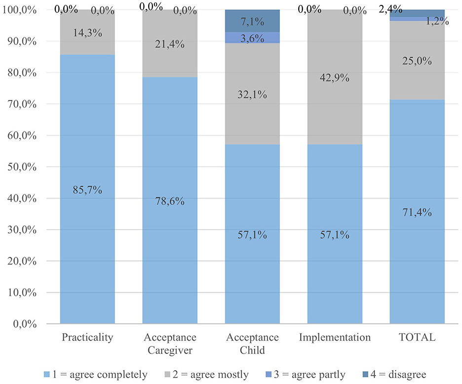Stacked bar chart titled “Caregiver questionnaire - percentage agreement grouped by feasibility aspects and overall”. The bars represent four categories: agree completely, agree mostly, agree partly, and disagree. Practicality has 85.7% agreeing completely, while total agreement is 71.4%. Child acceptance has the highest disagreement at 7.1%.