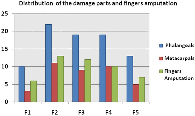 Bar chart titled \