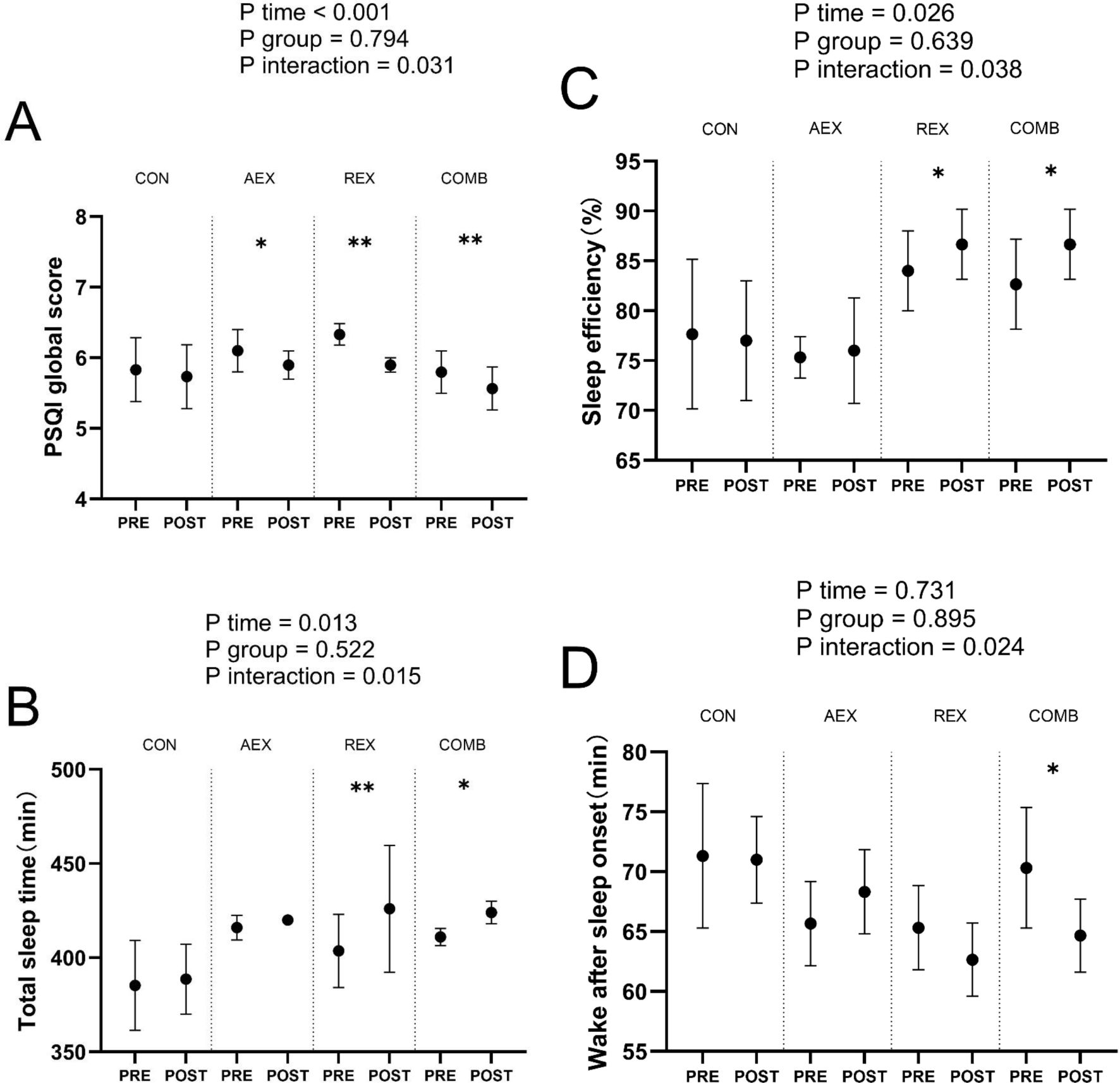 Four graphs labeled A to D present sleep-related data comparing pre and post-intervention measurements across different groups: CON, AEX, REX, COMB. Graph A shows a decrease in PSQI global score, Graph B shows changes in total sleep time, Graph C shows an increase in sleep efficiency percentage, and Graph D shows a decrease in wake after sleep onset time. Significant changes are marked with asterisks, indicating statistical significance, with corresponding p-values shown for each graph.