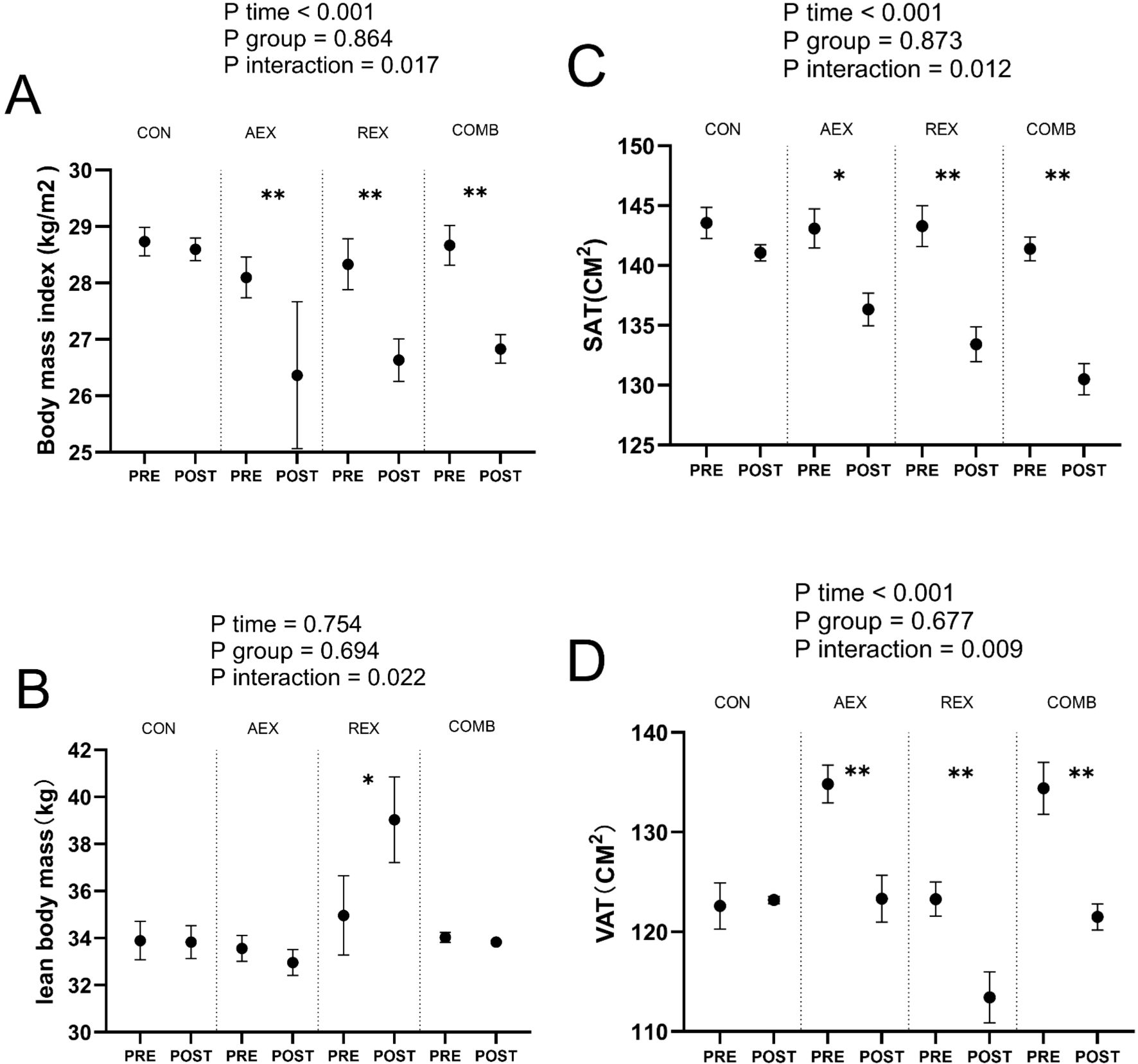 Four charts labeled A to D show the effects of different interventions on health metrics. Chart A displays body mass index changes with significant effects post-intervention in all groups. Chart B shows lean body mass with a significant post-intervention increase in REX. Chart C illustrates subcutaneous adipose tissue changes with significant reductions in AEX, REX, and COMB. Chart D shows visceral adipose tissue reduction with significant decreases post-intervention in all groups. Each chart includes pre and post data for control (CON), AEX, REX, and COMB groups. Statistical significance noted by asterisks, with accompanying p-values.