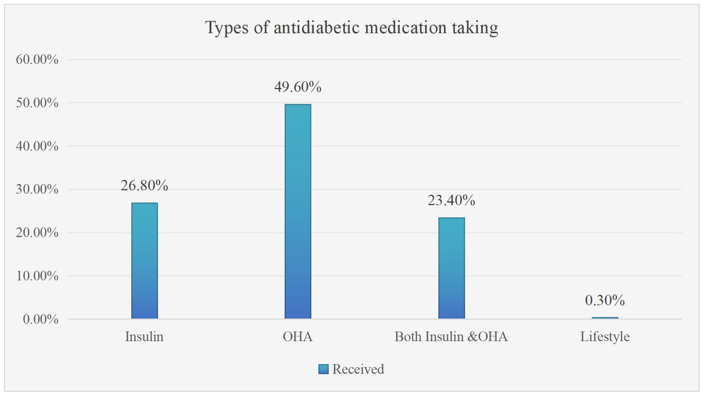 Bar chart showing types of antidiabetic medication taken. “OHA” leads at 49.60%, followed by “Insulin” at 26.80%, “Both Insulin & OHA” at 23.40%, and “Lifestyle” at 0.30%.