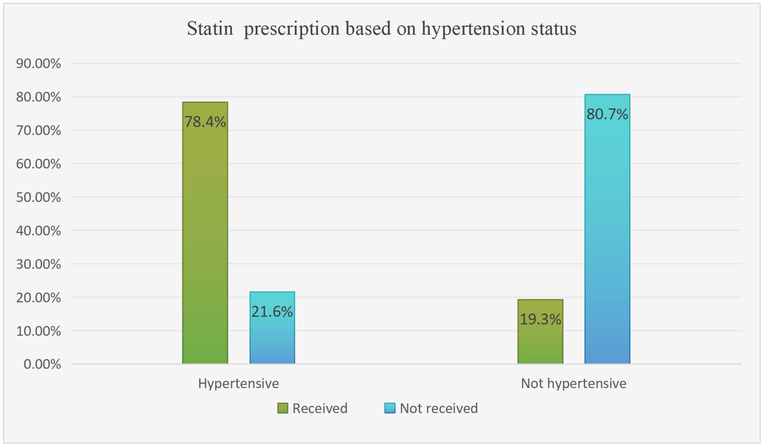 Bar chart titled “Statin prescription based on hypertension status.” Two categories: hypertensive and not hypertensive. Hypertensive: 78.4% received, 21.6% not received. Not hypertensive: 19.3% received, 80.7% not received.