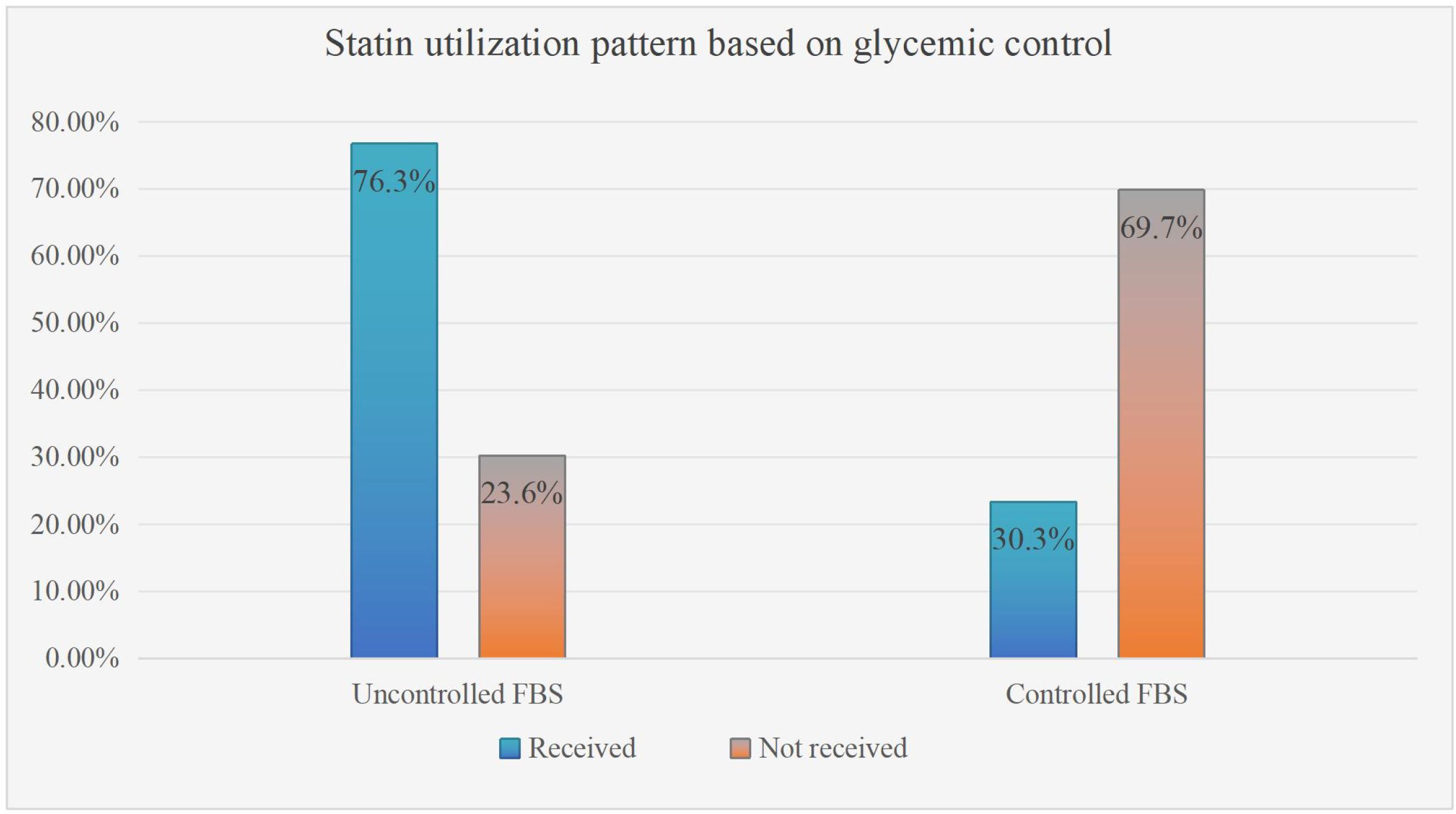 Bar chart showing statin utilization patterns based on glycemic control. For uncontrolled FBS, 76.3% received statins and 23.6% did not. For controlled FBS, 30.3% received statins and 69.7% did not.