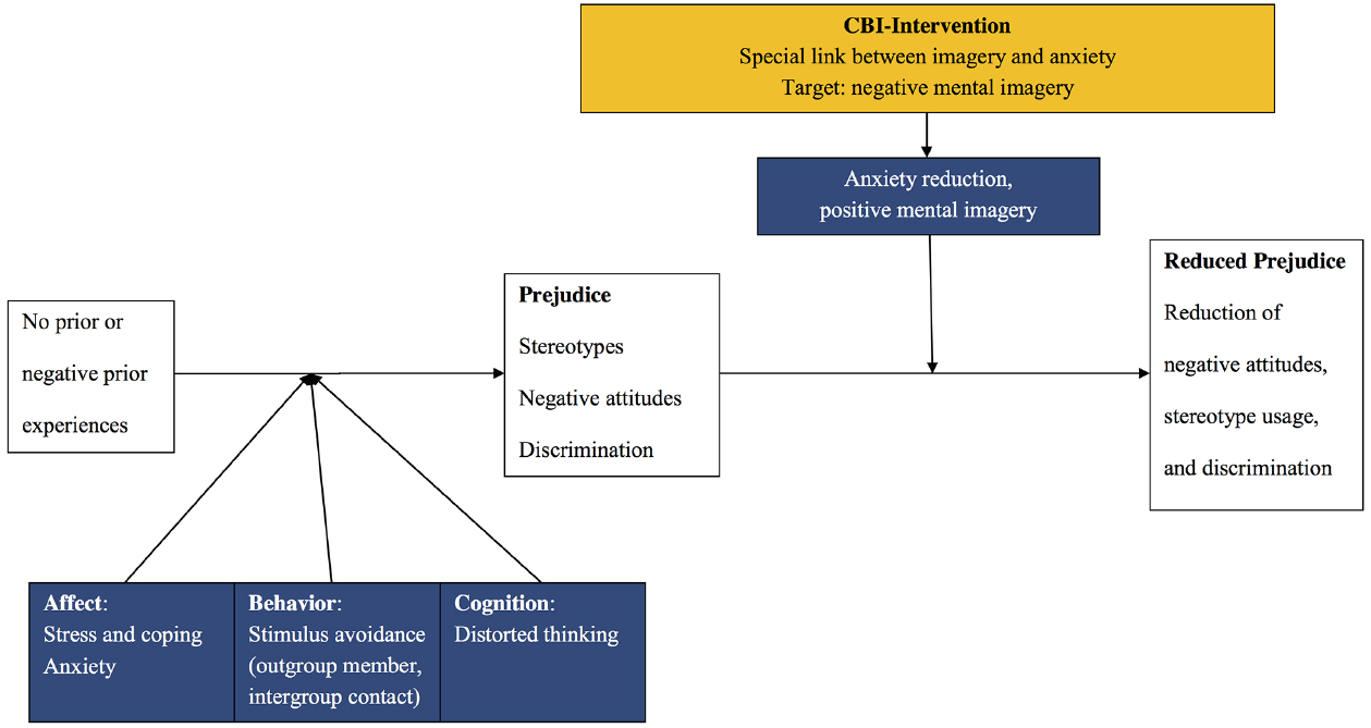 cognitive sources of prejudice