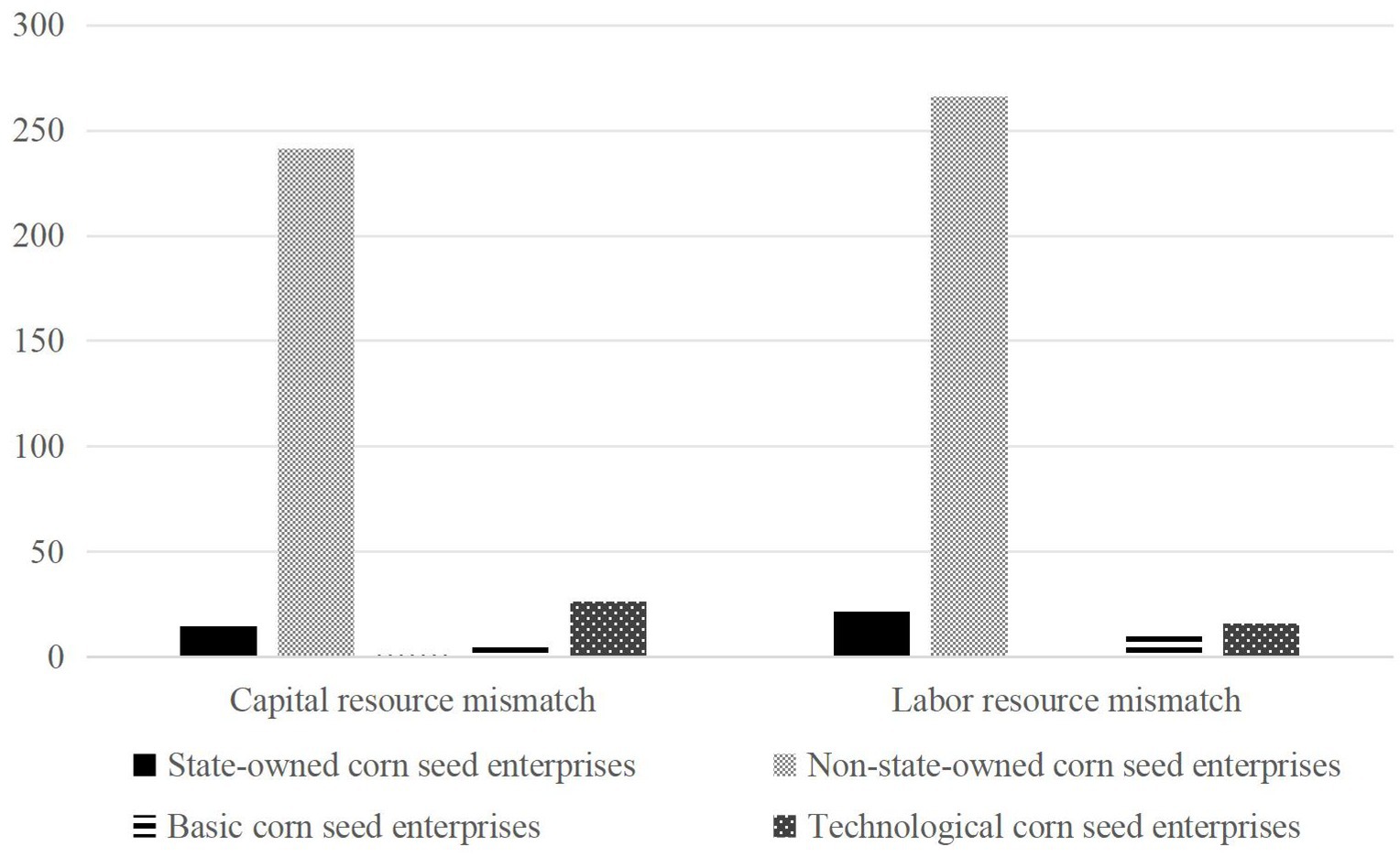 Bar chart comparing capital and labor resource mismatches across four types of corn seed enterprises: state-owned, non-state-owned, basic, and technological. Non-state-owned enterprises show the highest mismatch in both categories, especially labor.