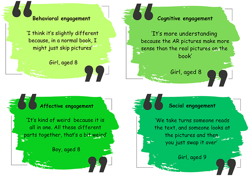 Four quotes on engagement: 1. Behavioral engagement: “I think it's slightly different because, in a normal book, I might just skip pictures.” - Girl, aged 8. 2. Cognitive engagement: “It's more understanding because the AR pictures make more sense than the real pictures in the book.” - Girl, aged 8. 3. Affective engagement: “It's kind of weird because it is all in one. All these different parts together, that's a bit weird.” - Boy, aged 8. 4. Social engagement: “We take turns someone reads the text, and someone looks at the pictures and then you just swap it over.” - Girl, aged 9.