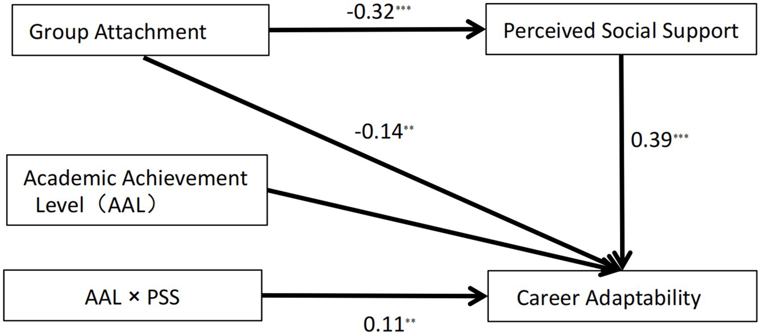 Diagram showing relationships among variables: Group Attachment negatively affects Perceived Social Support (-0.32) and Career Adaptability (-0.14). Academic Achievement Level and Perceived Social Support positively impact Career Adaptability with coefficients 0.39 and 0.11 respectively.