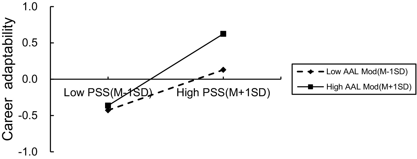 Line graph showing the relationship between career adaptability and PSS (Perceived Stress Scale) at low and high levels. A solid line represents high AAL Mod (M+1SD), increasing from below zero to above zero. A dashed line represents low AAL Mod (M-1SD), staying below zero across PSS levels.