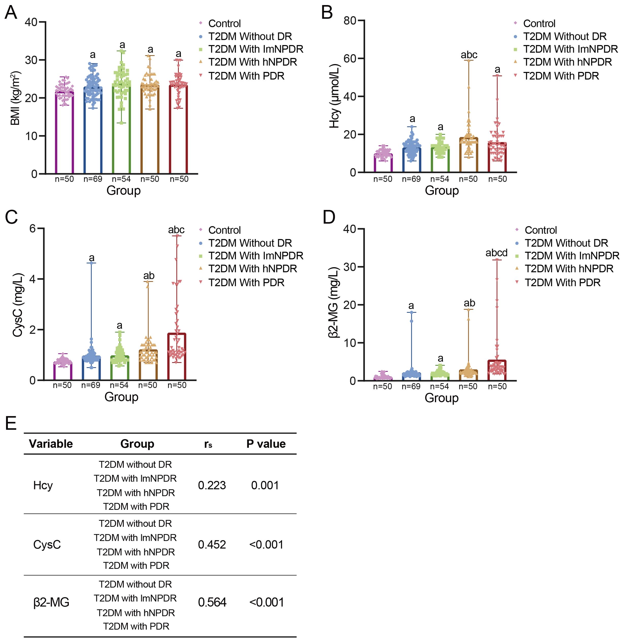 Bar graphs labeled A to D compare different biomarkers and body mass index across five groups, including control and various stages of Type 2 Diabetes Mellitus (T2DM) with and without retinopathy. Each graph plots data for BMI, Hcy, CysC, and β2-MG, with annotations indicating statistical significance. A legend identifies each group with specific colors. Chart E presents a table correlating Hcy, CysC, and β2-MG with p-values and correlation coefficients (\( r_s \)) for T2DM groups.