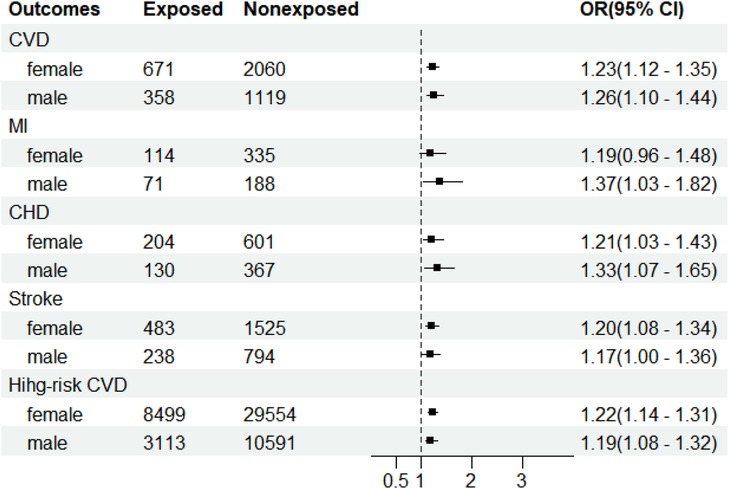 Forest plot showing odds ratios (OR) with 95% confidence intervals for various health outcomes. Outcomes include cardiovascular disease (CVD), myocardial infarction (MI), coronary heart disease (CHD), stroke, and high-risk CVD among females and males. Exposed and non-exposed groups are compared. ORs range from 1.17 to 1.37.