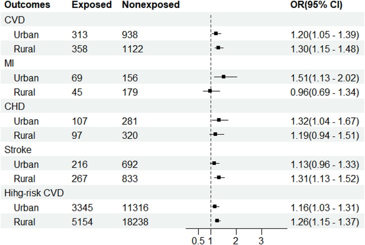 Table displaying outcomes of cardiovascular diseases (CVD), myocardial infarction (MI), coronary heart disease (CHD), stroke, and high-risk CVD, comparing urban and rural populations. Columns include numbers of exposed and nonexposed individuals, with odds ratios and 95% confidence intervals. Forest plots illustrate odds ratios for each category.