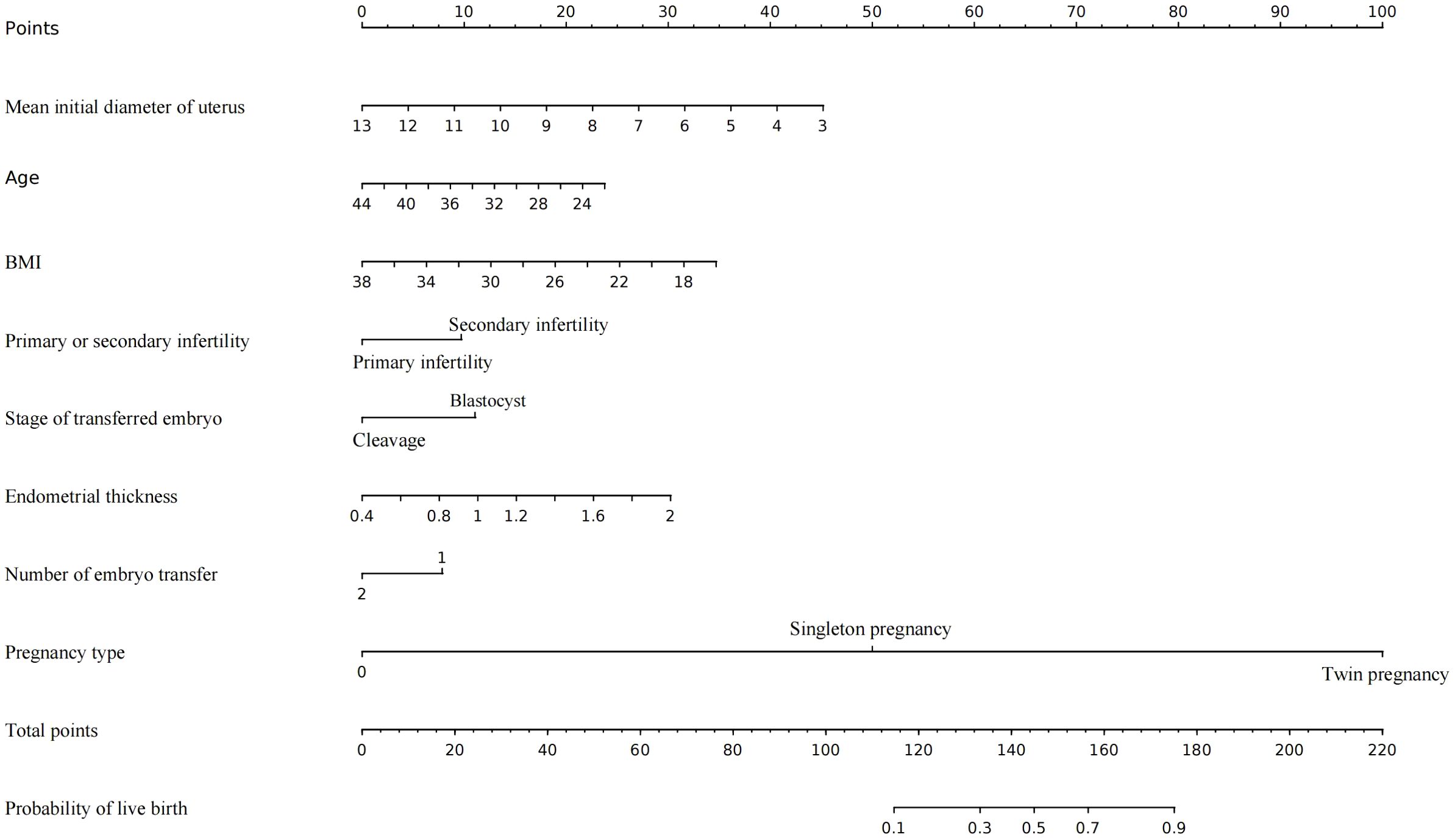 Nomogram chart displaying factors related to pregnancy outcomes. Factors include mean initial diameter of uterus, age, BMI, type of infertility, embryo transfer stage, endometrial thickness, number of embryos transferred, and pregnancy type. Y-axis contains scales for these variables, while the x-axis measures points and probability of live birth.