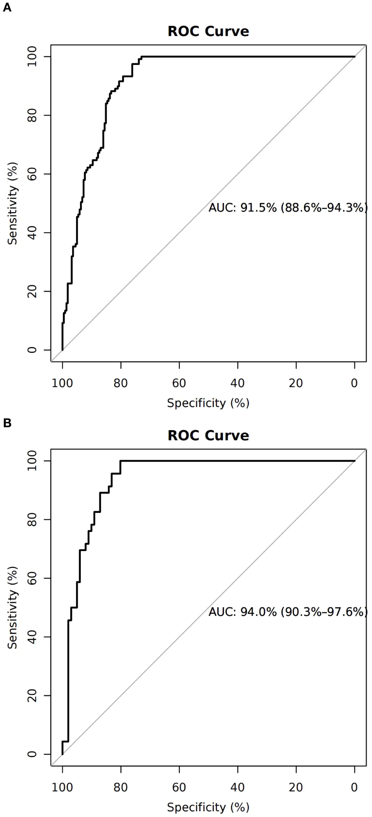 Two panels show Receiver Operating Characteristic (ROC) curves. Panel A displays a curve with an Area Under the Curve (AUC) of ninety-one point five percent, ranging from eighty-eight point six percent to ninety-four point three percent. Panel B shows a curve with an AUC of ninety-four percent, ranging from ninety point three percent to ninety-seven point six percent. Both curves plot sensitivity against specificity.