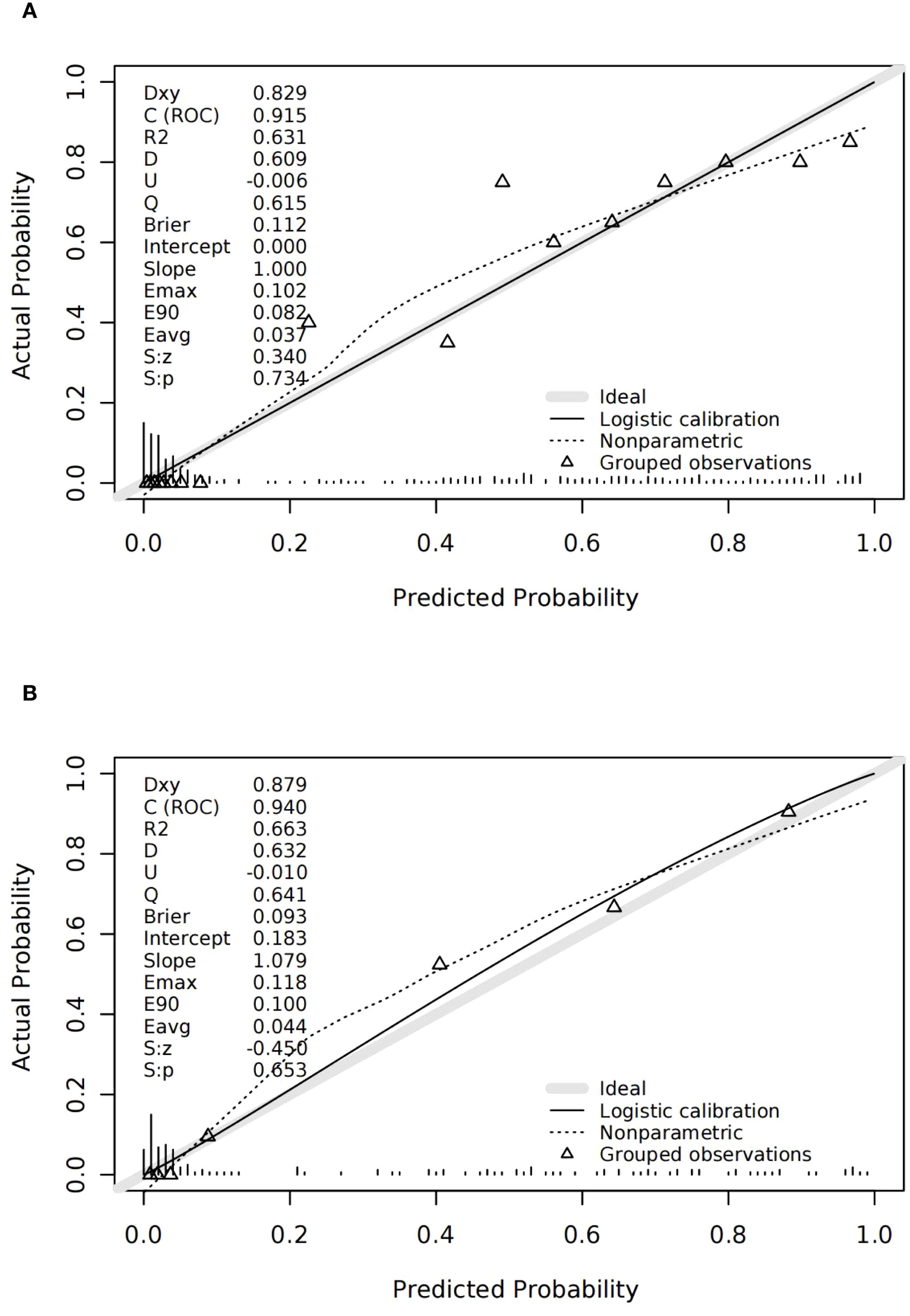 Two calibration plots compare predicted probabilities to actual probabilities, labeled A and B. Both plots display a diagonal ideal line, logistic calibration line, nonparametric curve, and grouped observations as triangles. Calibration statistics are listed: Dxy, C (ROC), R2, D, U, Q, Brier, Intercept, Slope, Emax, E90, Eavg, S:z, and S:p, with corresponding values. Plot A shows slightly lower calibration statistics than plot B. Both plots indicate how predictions deviate from ideal calibration.