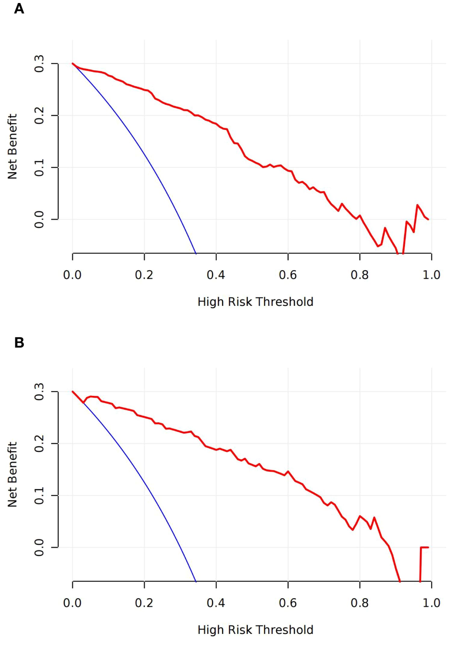 Two line graphs comparing net benefit against high risk thresholds. In graph A, a red line steadily declines from 0.3 as the threshold increases, with fluctuations near the end. In graph B, the red line follows a similar pattern, but with less fluctuation. Both graphs include a blue curve starting at 0.3 and sharply dropping to zero before 0.4 on the threshold axis.