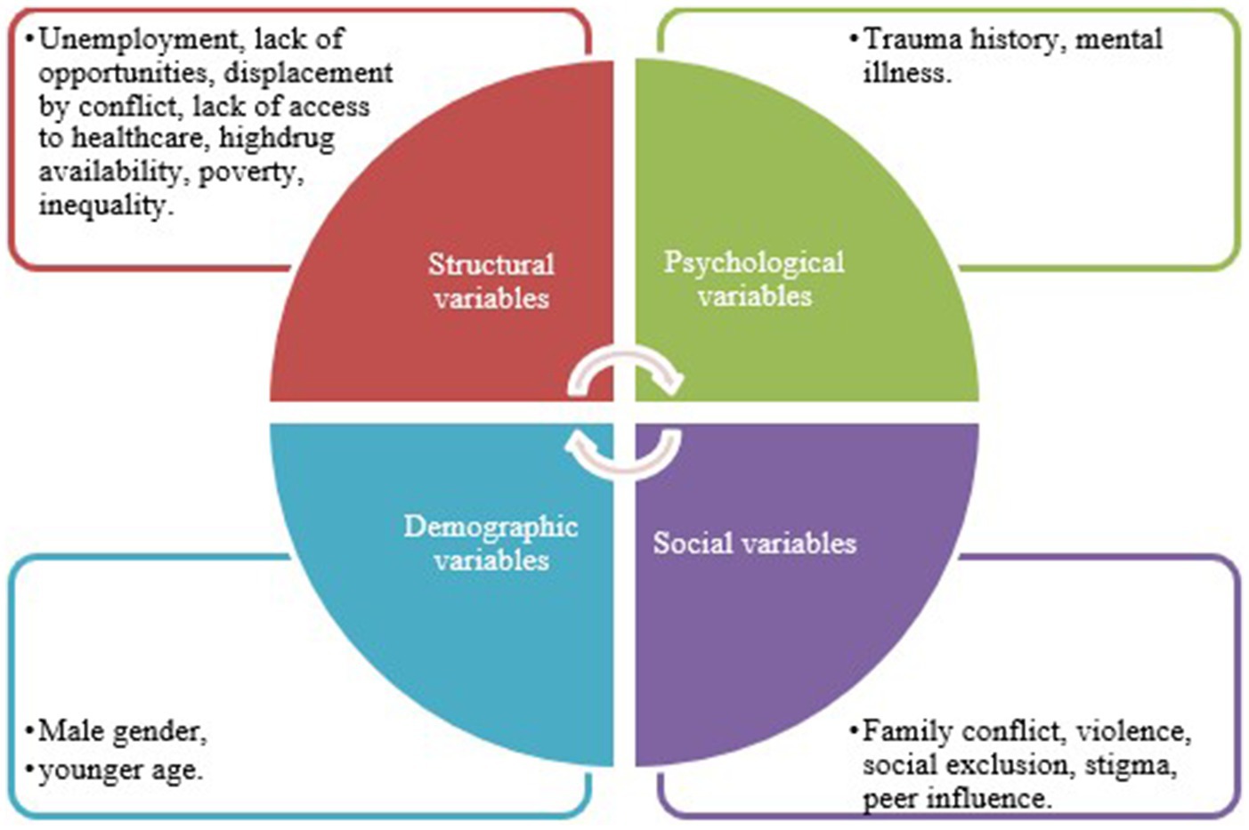 Diagram with four quadrants labeled Structural, Psychological, Demographic, and Social variables. Structural includes unemployment, lack of opportunities, conflict displacement, healthcare access, drug availability, poverty, and inequality. Psychological includes trauma and mental illness. Demographic includes male gender and younger age. Social includes family conflict, violence, social exclusion, stigma, and peer influence.