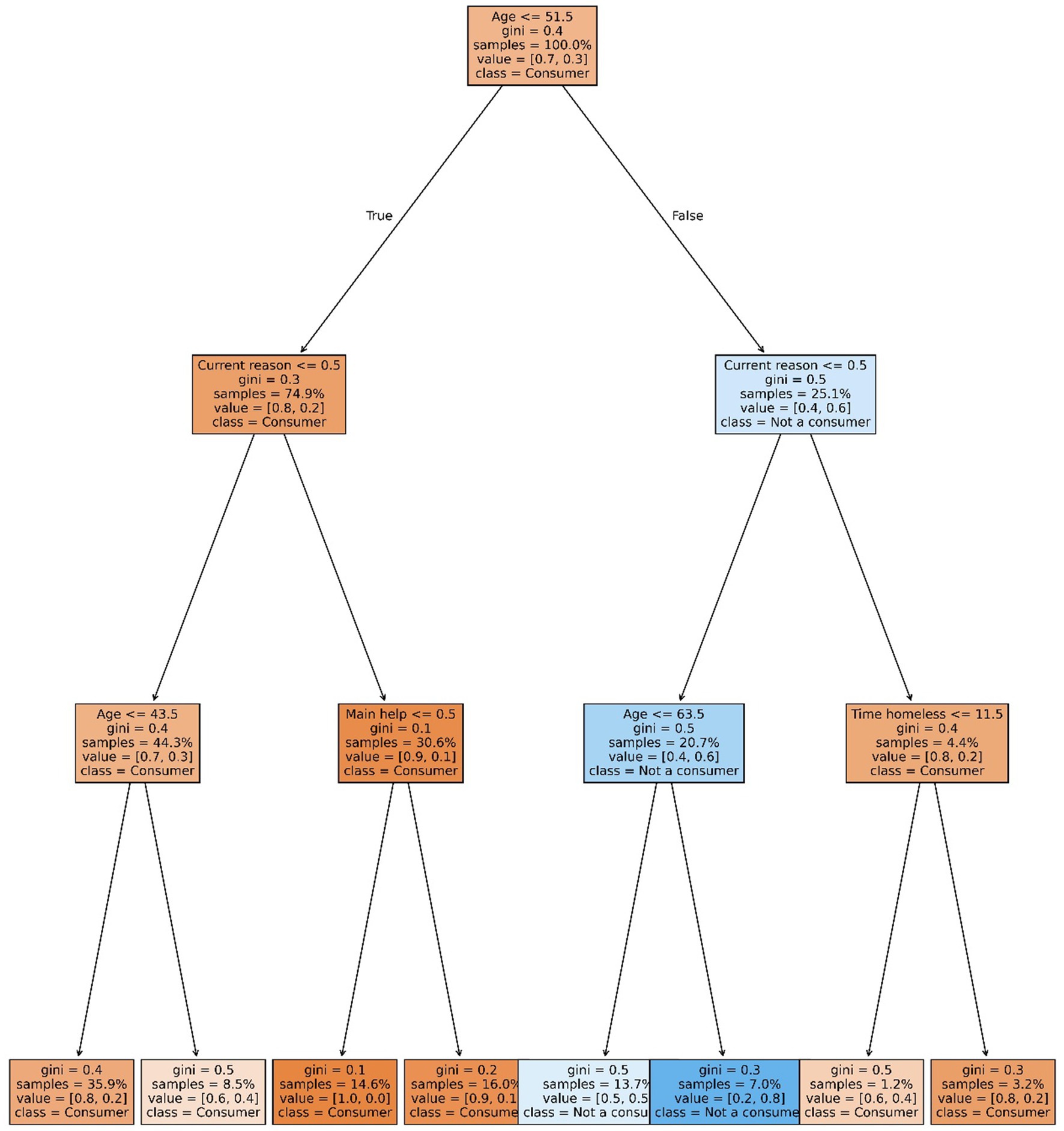 Decision tree model for classifying individuals as 'General Consumer' or 'Not a General Consumer' based on predictors including age, current reason for service use, primary assistance needed, and duration of homelessness. The tree employs the Gini index for node splitting, with each branch displaying sample distribution and predicted class.