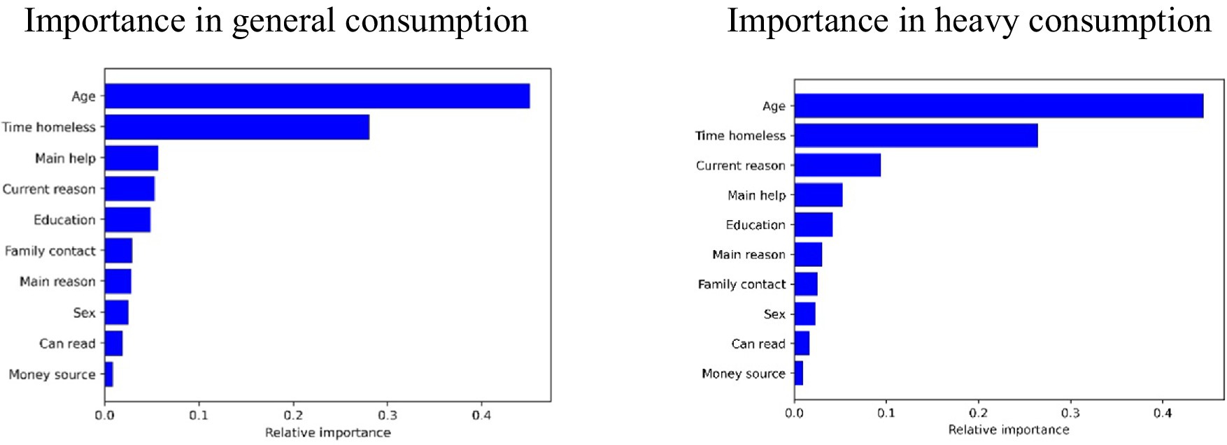 Two bar charts compare the relative importance of various factors in general versus heavy consumption. Both charts show