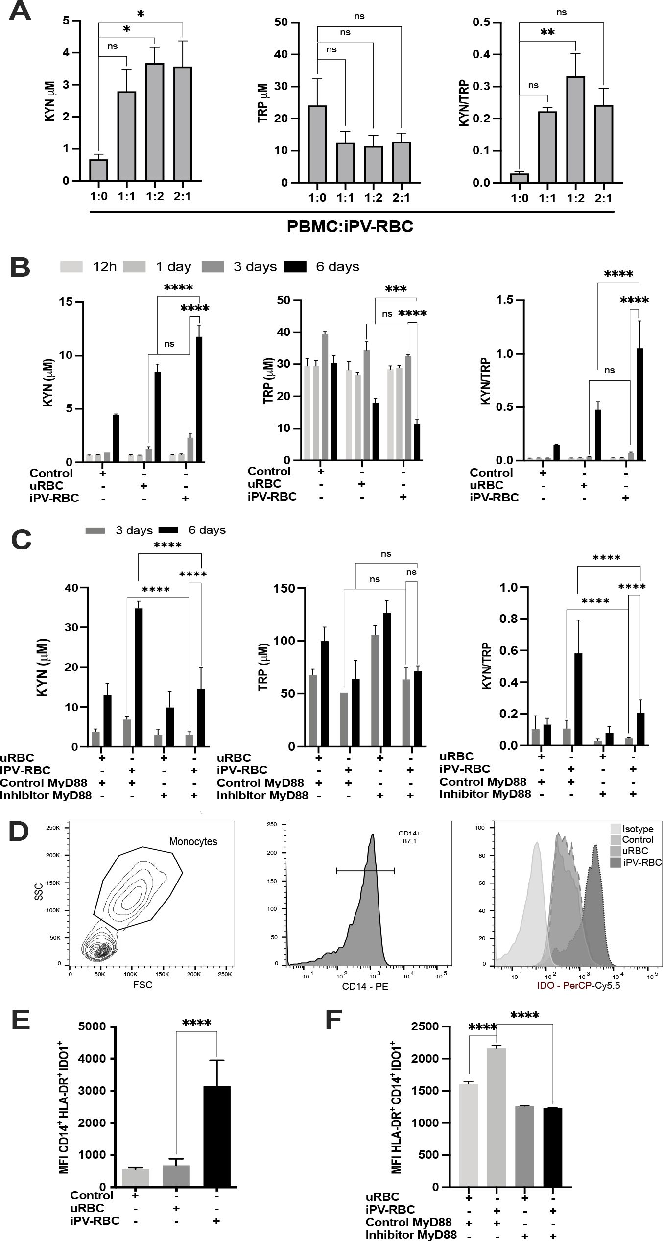 Graphs and flow cytometry plots display experimental data analyzing levels of KYNU, TRP, and KYNU/TRP ratio in peripheral blood mononuclear cells and red blood cells. Part A shows variations in KYNU, TRP, and their ratios at different cell ratios. Part B analyzes changes over time for control, uRBC, and iPV-RBC conditions. Part C demonstrates the effects of MyD88 inhibition. Part D includes monocyte populations and IDO expression. Parts E and F compare MFI values of cell markers under different conditions, highlighting significant differences with asterisks.