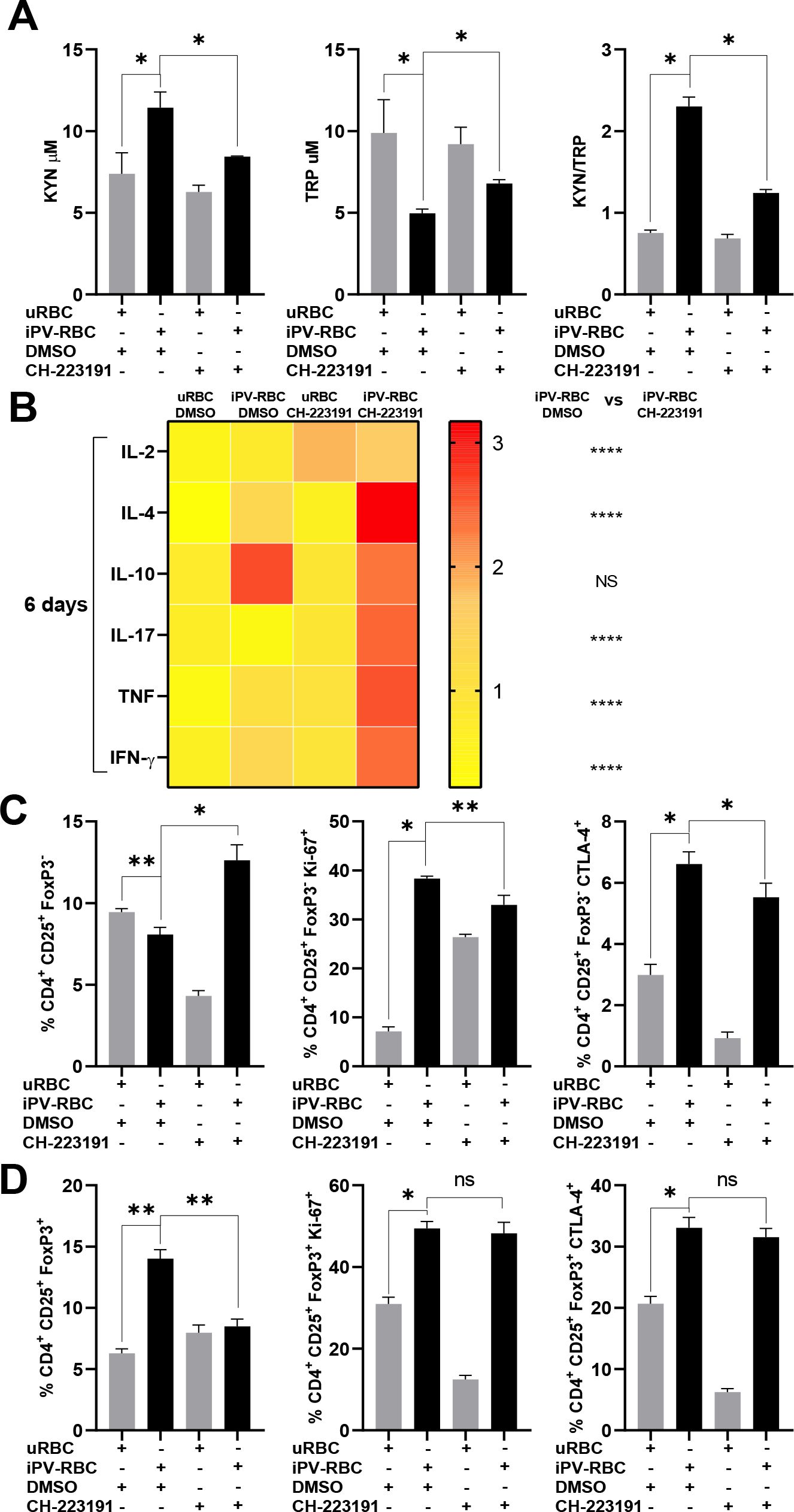 Graphs and a heatmap depicting the impact of different treatments on immune responses. Panel A shows bar graphs comparing KYN, TRP levels, and KYN/TRP ratios, with significant differences indicated by asterisks. Panel B is a heatmap illustrating cytokine expressions over six days, with varying intensity shown on a color scale. Panels C and D present bar graphs of CD4+CD25+FoxP3+ cells, indicating significant differences in Ki-67 and CTLA-4 expressions across treatments, with statistical significance denoted by asterisks and “ns” for non-significant.