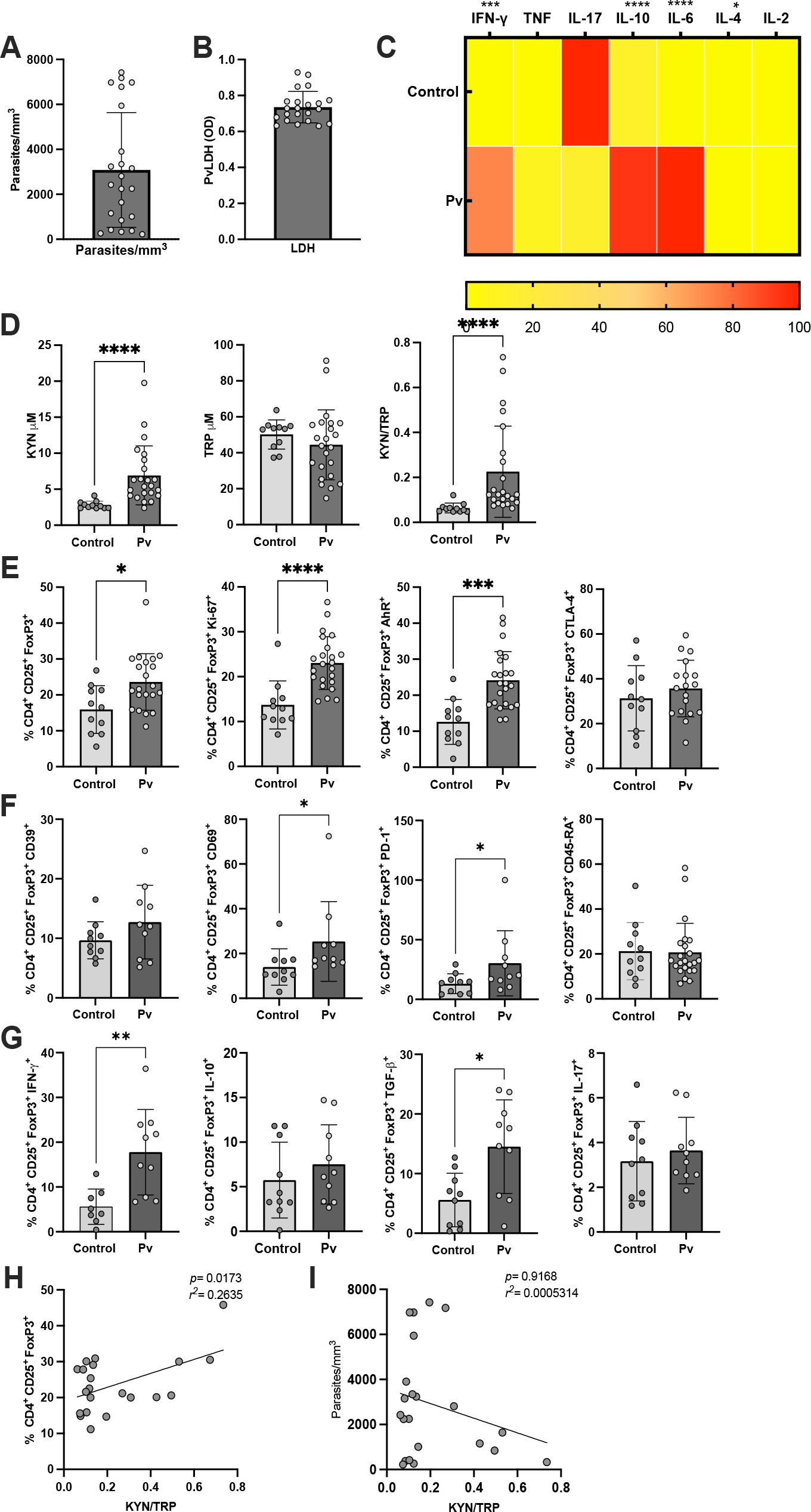 Panel A shows a bar graph of parasitemia levels. Panel B illustrates LDH levels through a bar graph. Panel C presents a heat map of cytokine levels. Panel D contains four bar graphs comparing KYN, TRP, and KYN/TRP ratios. Panel E displays four bar graphs for CD4 T cell markers, with differences between control and Pv groups. Panel F shows bar graphs for various T cell activation markers. Panel G includes graphs for cytokine expression in T cells. Panel H displays a scatter plot of CD4 T cell percentages versus KYN/TRP ratio. Panel I shows parasitemia versus KYN/TRP ratio with a negative correlation.
