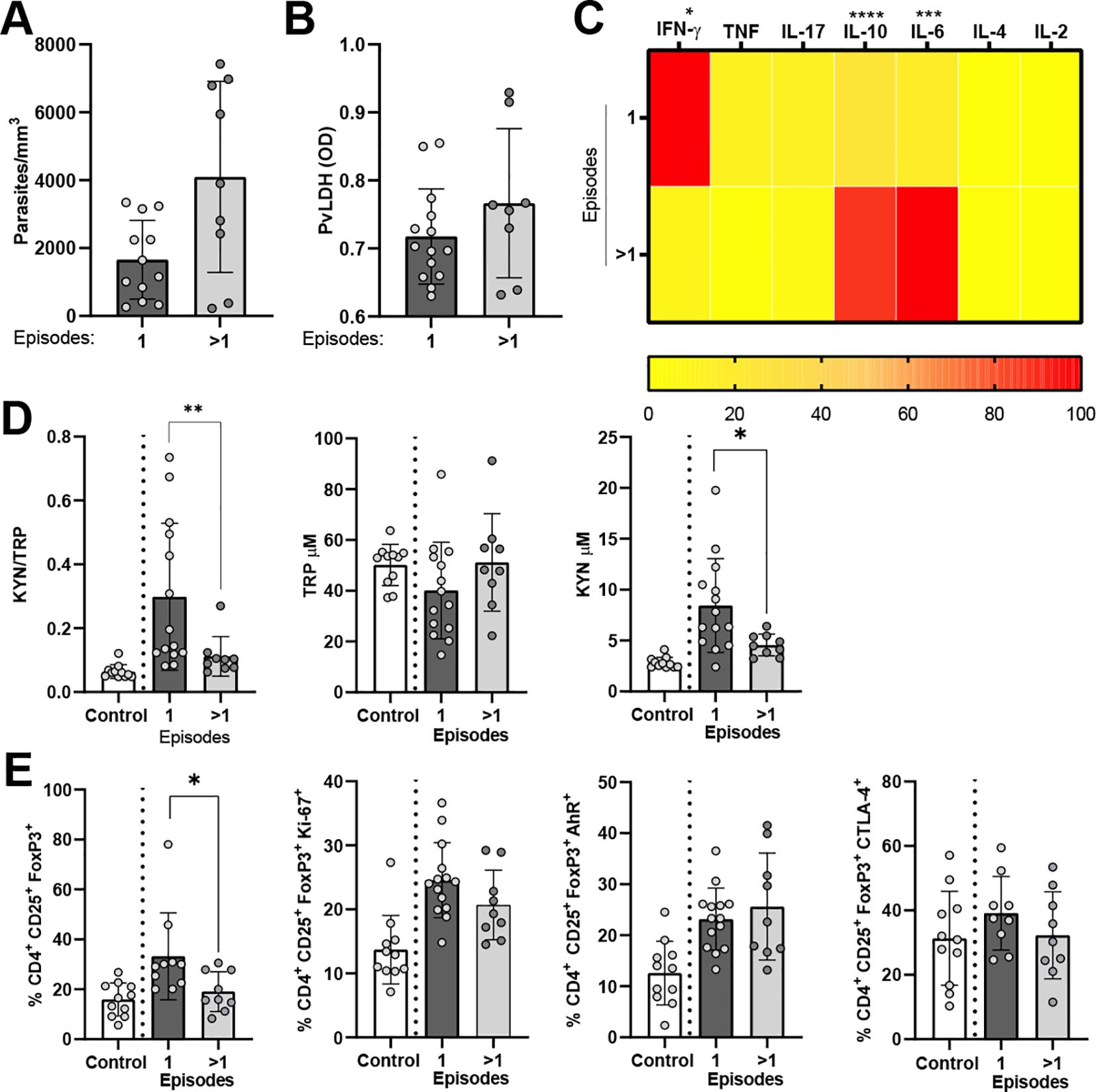 Bar charts and a heatmap visualize data comparing control and multiple episodes groups. Panels A and B show parasites per mm³ and PvLDH levels. Panel C is a heatmap of cytokine levels, with color intensity indicating value. Panel D shows KYN/TRP, TRP, and KYN measurements. Panel E presents percentages of CD4+ T cell subsets. Some panels have statistically significant differences marked with asterisks.